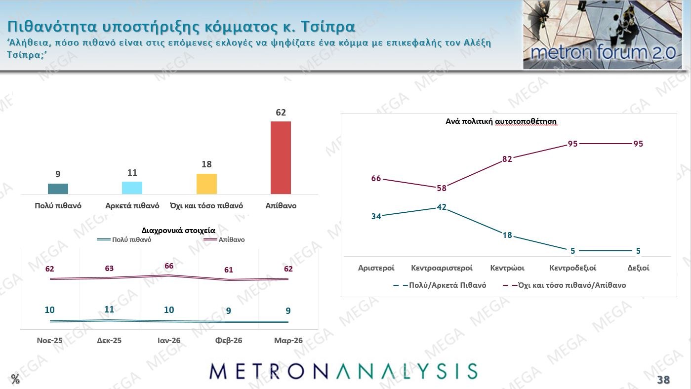 Έρευνα Metron Analysis: Προβάδισμα 13,4% για ΝΔ έναντι ΠΑΣΟΚ – Οι πολίτες καταδικάζουν την «αδικαιολόγητη επίθεση» στο Ιράν