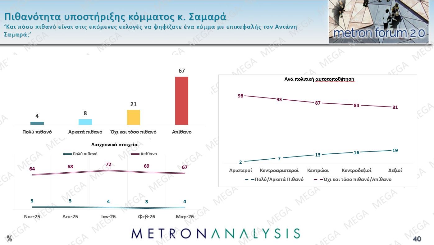 Έρευνα Metron Analysis: Προβάδισμα 13,4% για ΝΔ έναντι ΠΑΣΟΚ – Οι πολίτες καταδικάζουν την «αδικαιολόγητη επίθεση» στο Ιράν