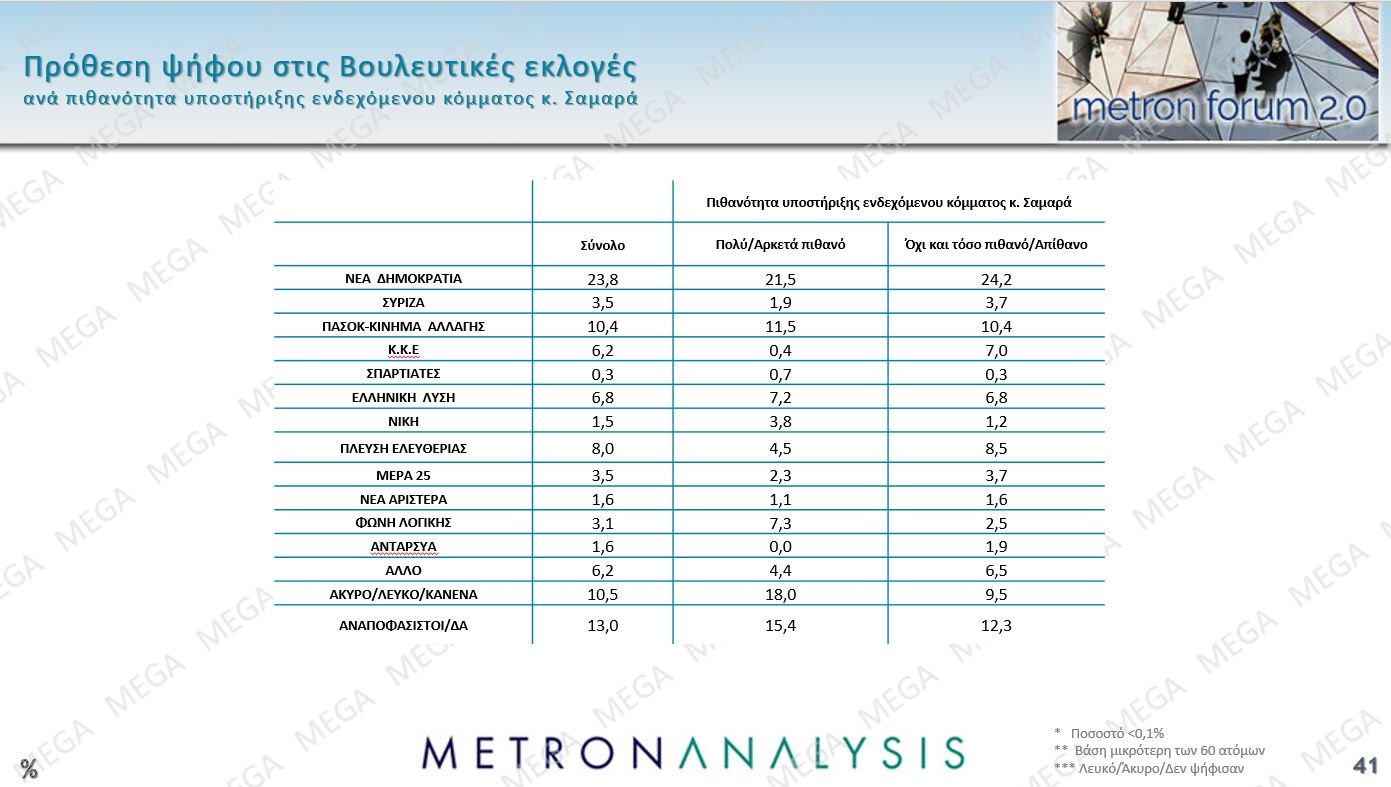 Έρευνα Metron Analysis: Προβάδισμα 13,4% για ΝΔ έναντι ΠΑΣΟΚ – Οι πολίτες καταδικάζουν την «αδικαιολόγητη επίθεση» στο Ιράν