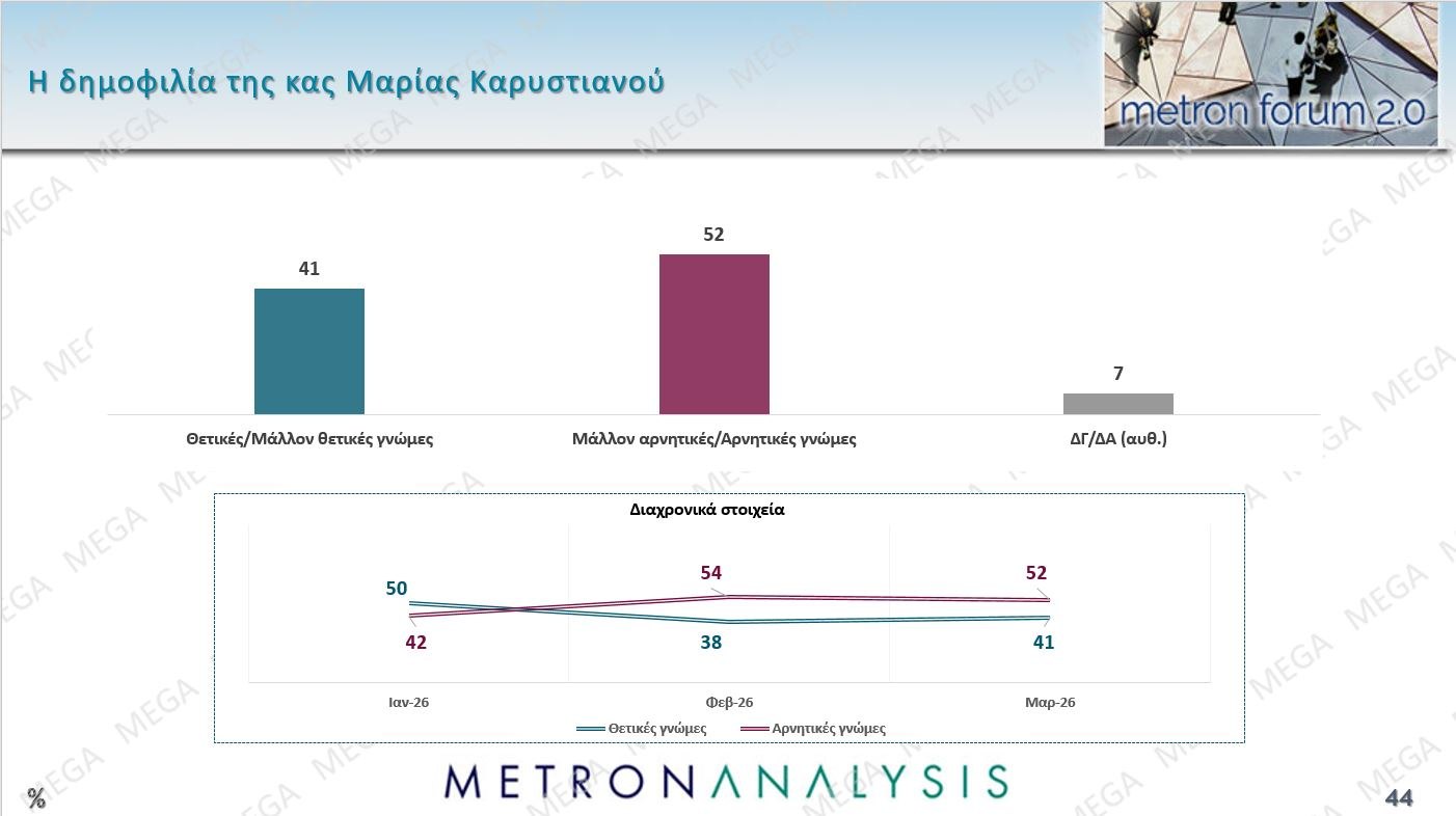 Έρευνα Metron Analysis: Προβάδισμα 13,4% για ΝΔ έναντι ΠΑΣΟΚ – Οι πολίτες καταδικάζουν την «αδικαιολόγητη επίθεση» στο Ιράν
