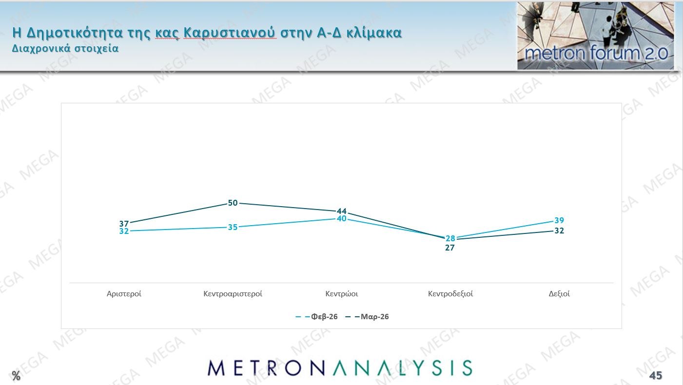 Έρευνα Metron Analysis: Προβάδισμα 13,4% για ΝΔ έναντι ΠΑΣΟΚ – Οι πολίτες καταδικάζουν την «αδικαιολόγητη επίθεση» στο Ιράν