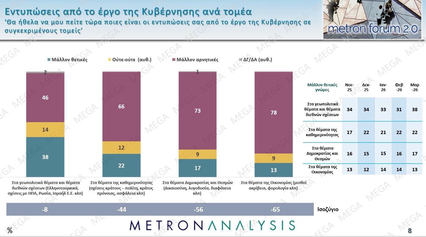 Έρευνα Metron Analysis: Προβάδισμα 13,4% για ΝΔ έναντι ΠΑΣΟΚ – Οι πολίτες καταδικάζουν την «αδικαιολόγητη επίθεση» στο Ιράν