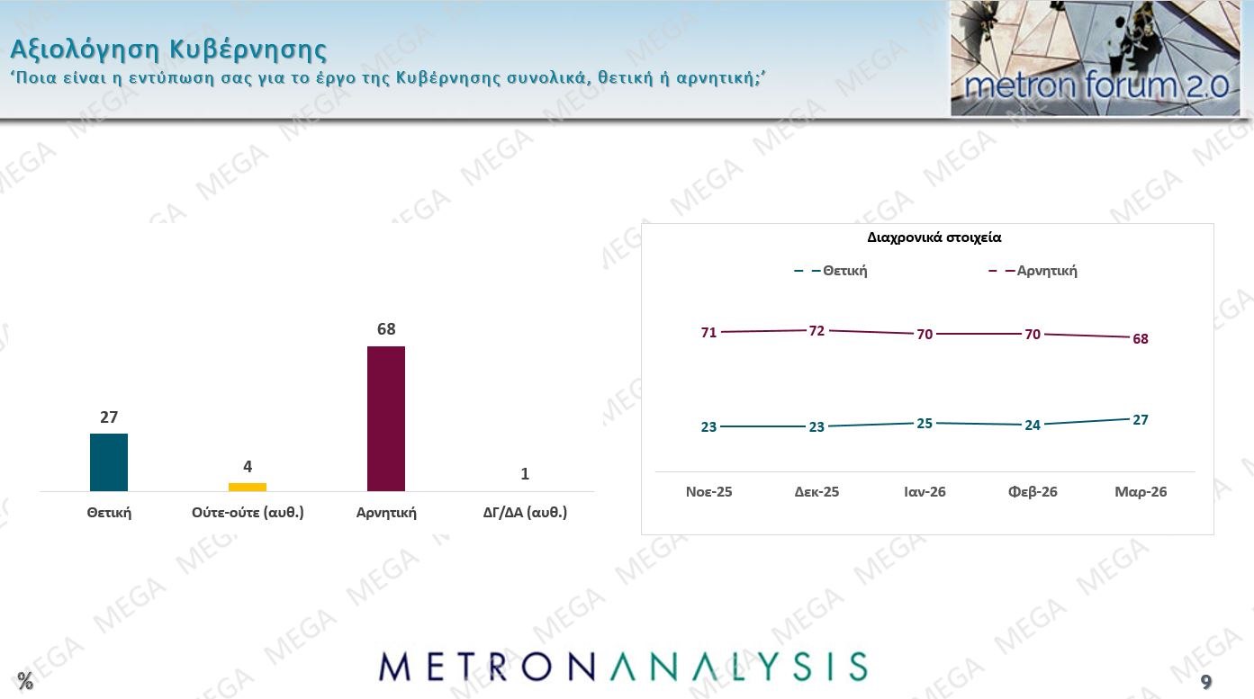 Έρευνα Metron Analysis: Προβάδισμα 13,4% για ΝΔ έναντι ΠΑΣΟΚ – Οι πολίτες καταδικάζουν την «αδικαιολόγητη επίθεση» στο Ιράν