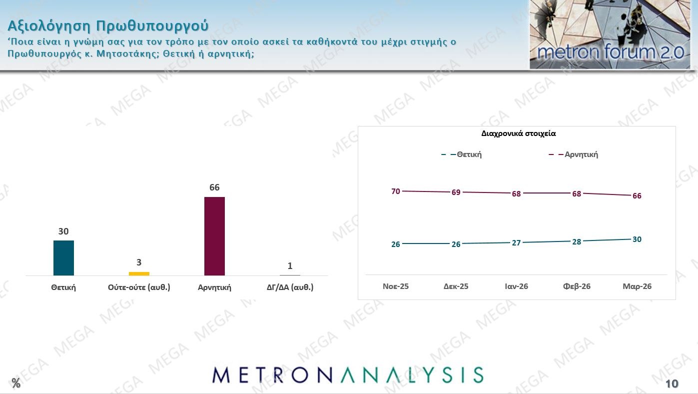Έρευνα Metron Analysis: Προβάδισμα 13,4% για ΝΔ έναντι ΠΑΣΟΚ – Οι πολίτες καταδικάζουν την «αδικαιολόγητη επίθεση» στο Ιράν