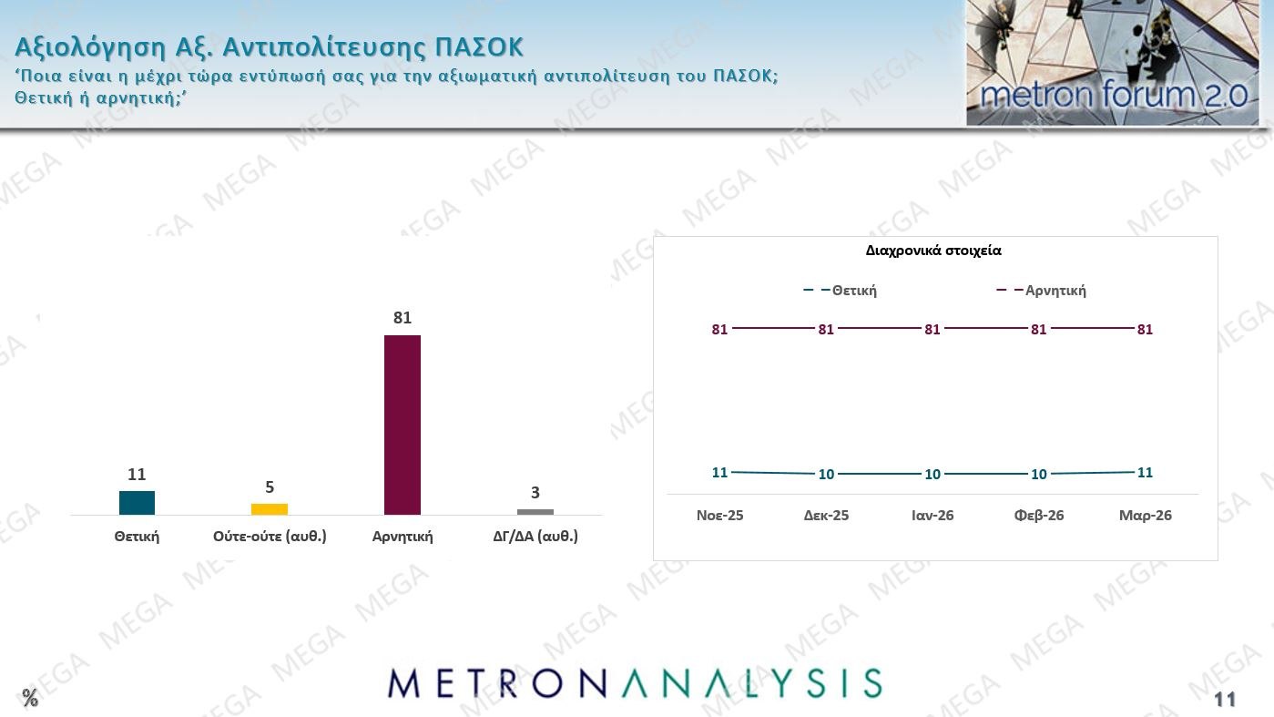 Έρευνα Metron Analysis: Προβάδισμα 13,4% για ΝΔ έναντι ΠΑΣΟΚ – Οι πολίτες καταδικάζουν την «αδικαιολόγητη επίθεση» στο Ιράν