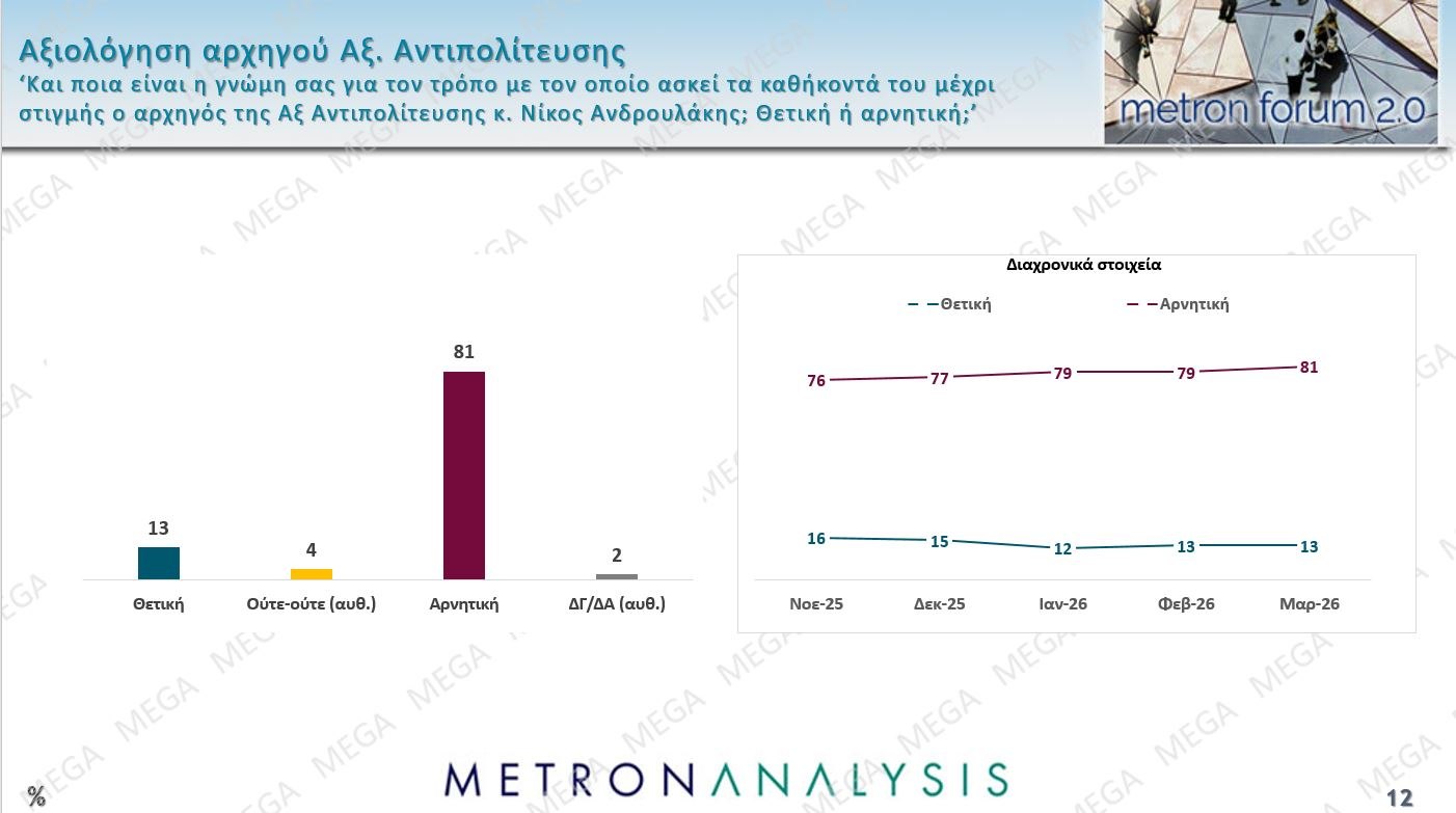 Έρευνα Metron Analysis: Προβάδισμα 13,4% για ΝΔ έναντι ΠΑΣΟΚ – Οι πολίτες καταδικάζουν την «αδικαιολόγητη επίθεση» στο Ιράν