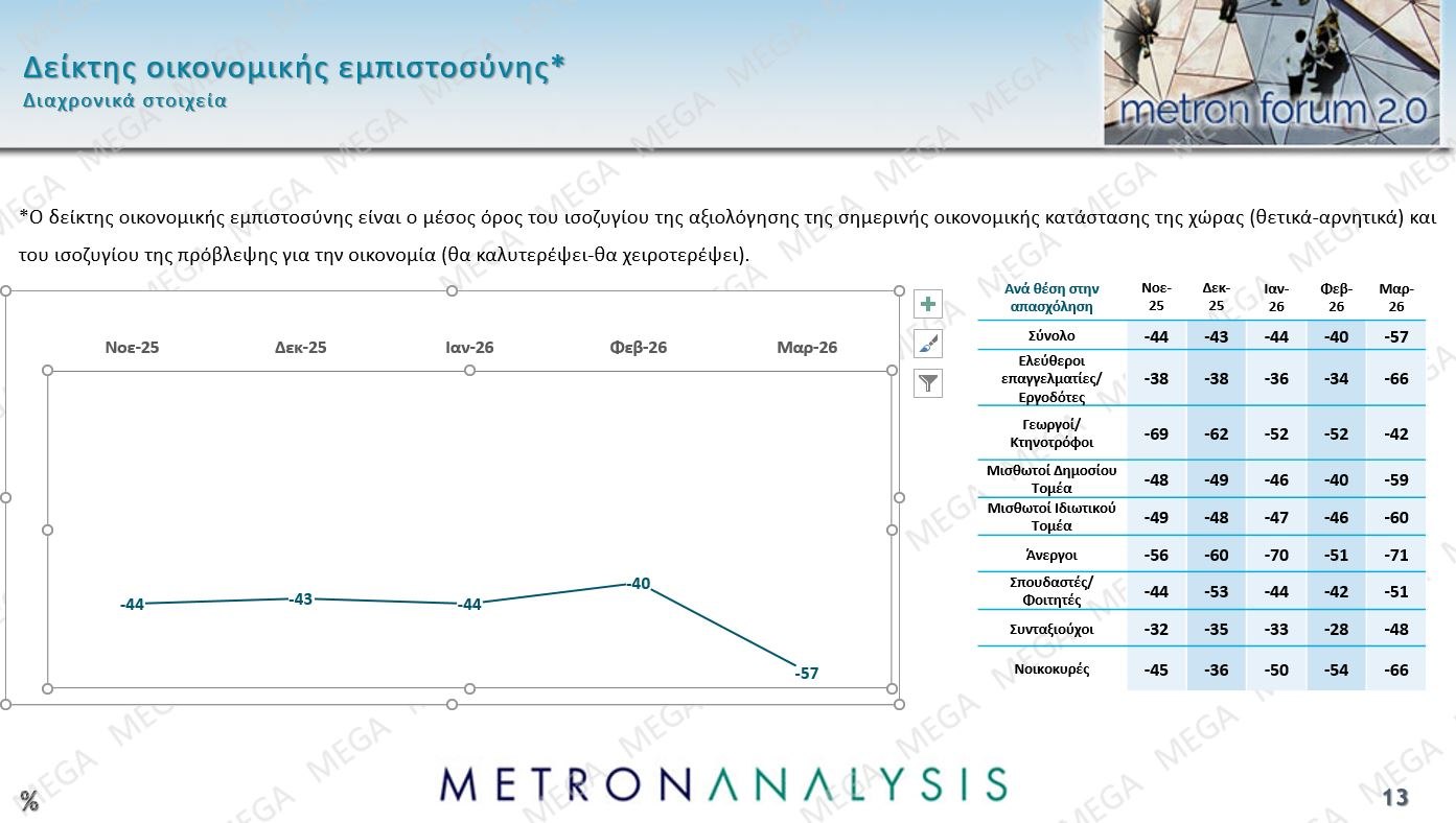 Έρευνα Metron Analysis: Προβάδισμα 13,4% για ΝΔ έναντι ΠΑΣΟΚ – Οι πολίτες καταδικάζουν την «αδικαιολόγητη επίθεση» στο Ιράν