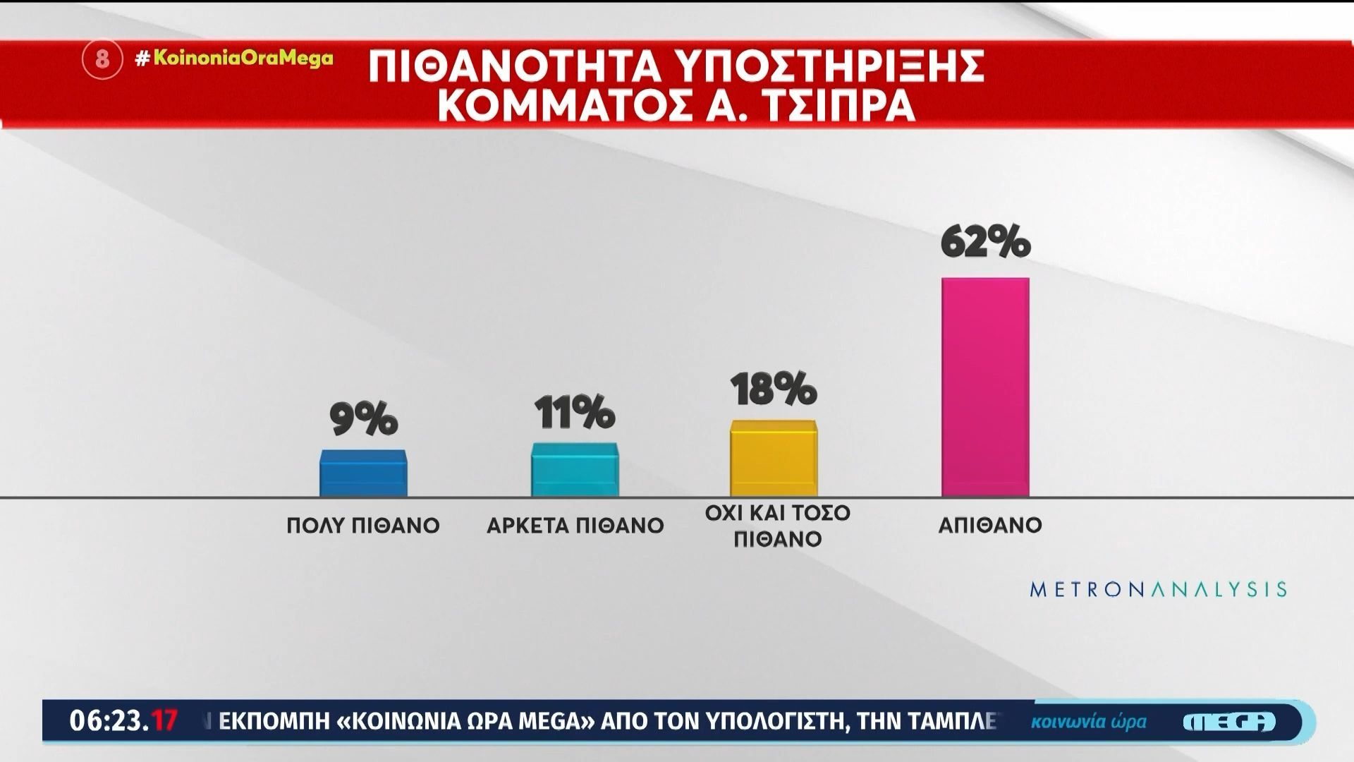 Δημοσκόπηση Metron Analysis για εκτίμηση ψήφου, δημοφιλία Καρυστιανού και πιθανή χρήση πυρηνικής ενέργειας