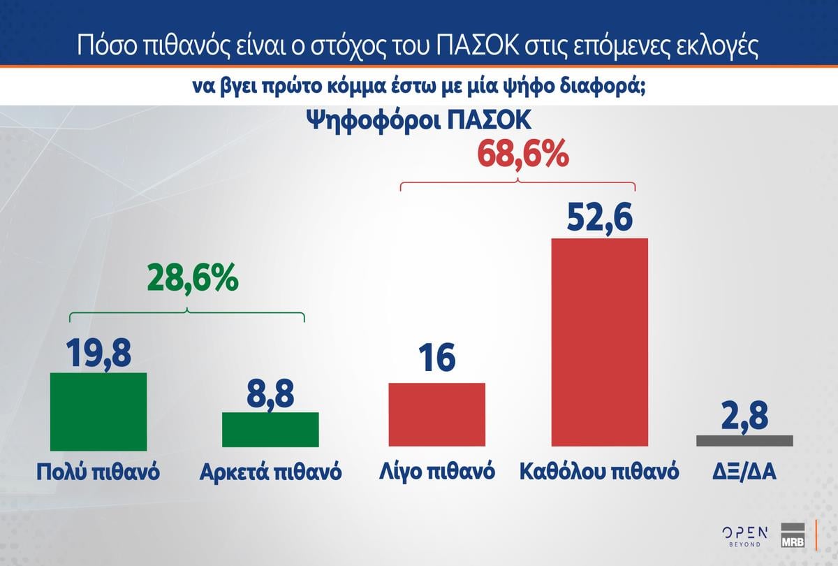 Έρευνα MRB: Ποια κυβέρνηση προτιμούν οι πολίτες στις επόμενες εκλογές – Απόψεις για Τσίπρα, Καρυστιανού και Σαμαρά