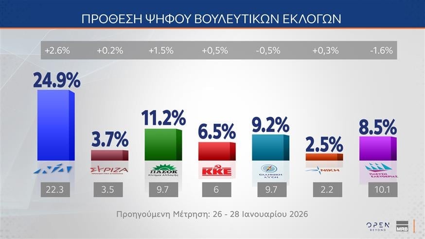 Έρευνα MRB: Η ΝΔ στο 24,9%, το ΠΑΣΟΚ στο 11,2% – 7 στους 10 πολίτες επιθυμούν ουδέτερη θέση στον πόλεμο στο Ιράν