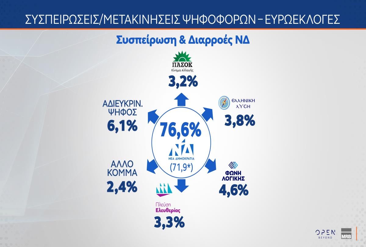 Έρευνα MRB: Ποια κυβέρνηση προτιμούν οι πολίτες στις επόμενες εκλογές – Απόψεις για Τσίπρα, Καρυστιανού και Σαμαρά
