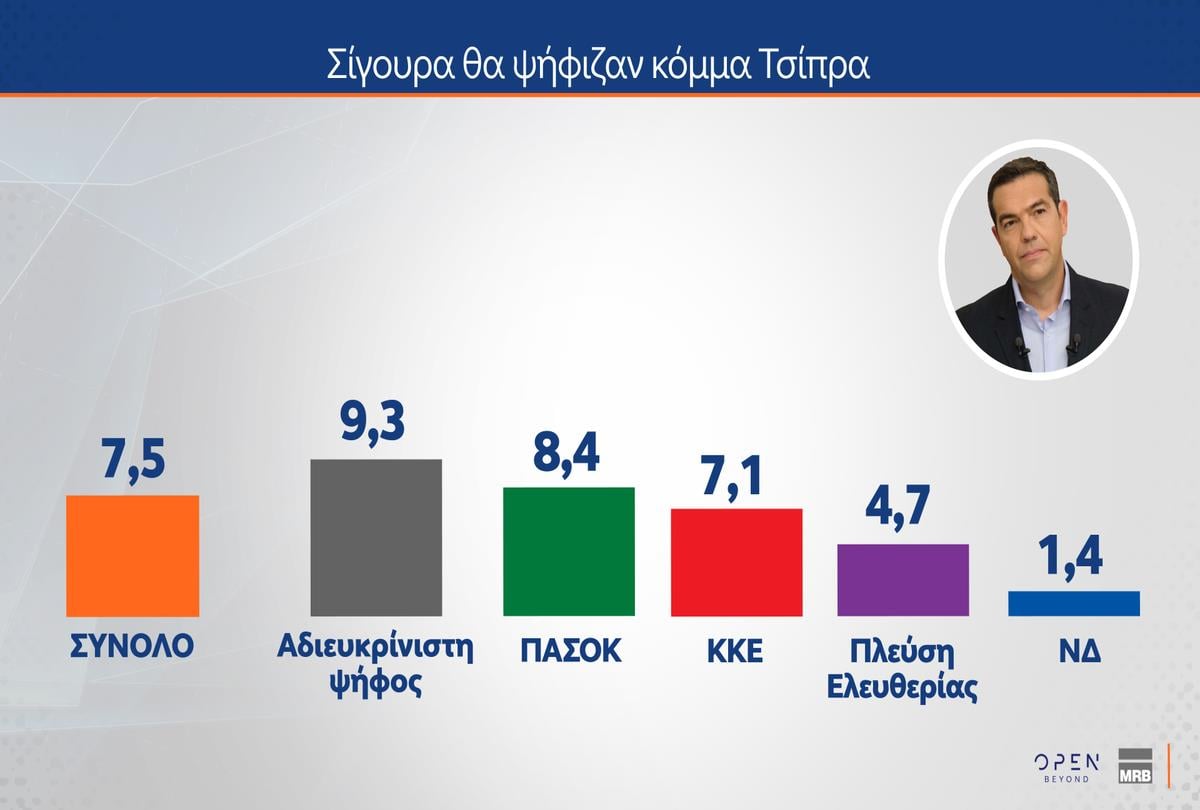 Έρευνα MRB: Ποια κυβέρνηση προτιμούν οι πολίτες στις επόμενες εκλογές – Απόψεις για Τσίπρα, Καρυστιανού και Σαμαρά