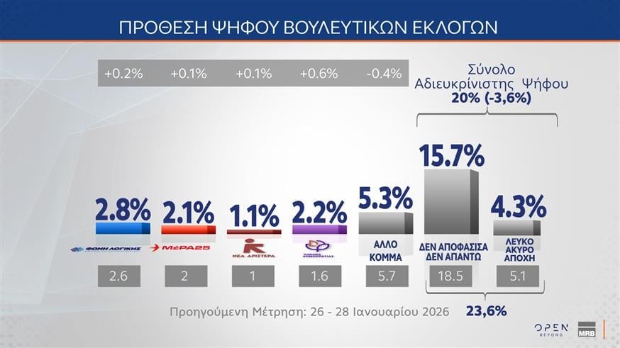 Έρευνα MRB: Η ΝΔ στο 24,9%, το ΠΑΣΟΚ στο 11,2% – 7 στους 10 πολίτες επιθυμούν ουδέτερη θέση στον πόλεμο στο Ιράν