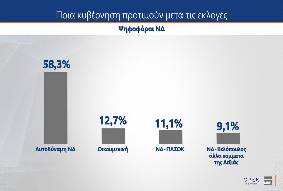 Έρευνα MRB: Ποια κυβέρνηση προτιμούν οι πολίτες στις επόμενες εκλογές – Απόψεις για Τσίπρα, Καρυστιανού και Σαμαρά