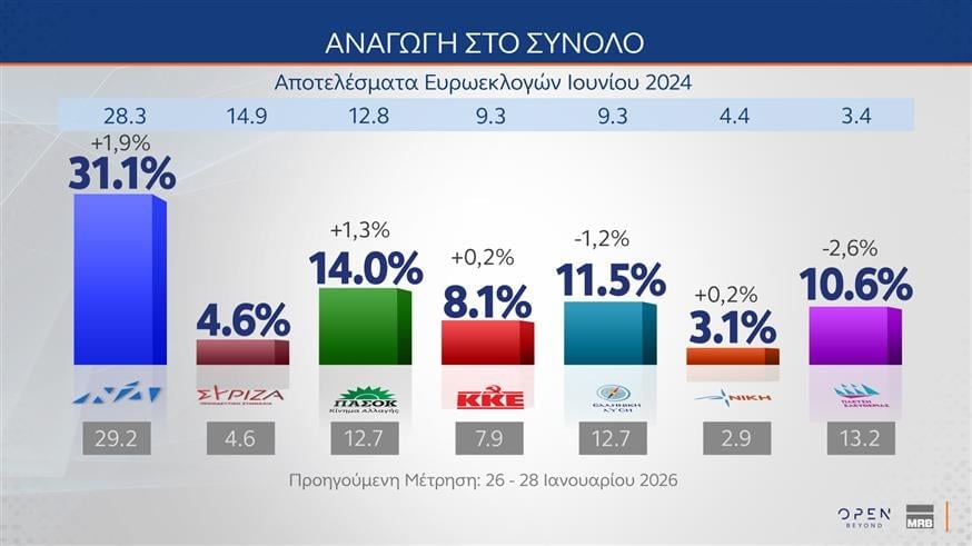 Έρευνα MRB: Η ΝΔ στο 24,9%, το ΠΑΣΟΚ στο 11,2% – 7 στους 10 πολίτες επιθυμούν ουδέτερη θέση στον πόλεμο στο Ιράν