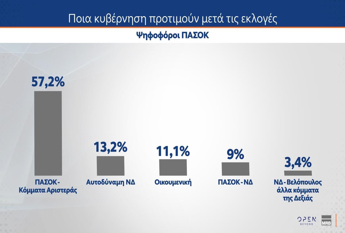 Έρευνα MRB: Ποια κυβέρνηση προτιμούν οι πολίτες στις επόμενες εκλογές – Απόψεις για Τσίπρα, Καρυστιανού και Σαμαρά