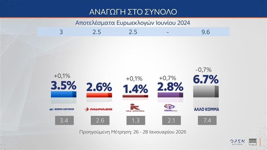 Έρευνα MRB: Η ΝΔ στο 24,9%, το ΠΑΣΟΚ στο 11,2% – 7 στους 10 πολίτες επιθυμούν ουδέτερη θέση στον πόλεμο στο Ιράν