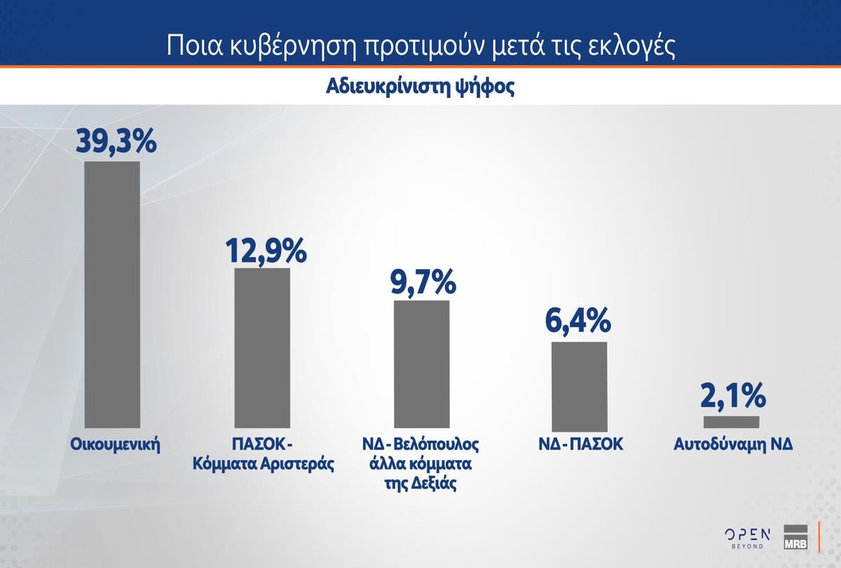 Έρευνα MRB: Ποια κυβέρνηση προτιμούν οι πολίτες στις επόμενες εκλογές – Απόψεις για Τσίπρα, Καρυστιανού και Σαμαρά