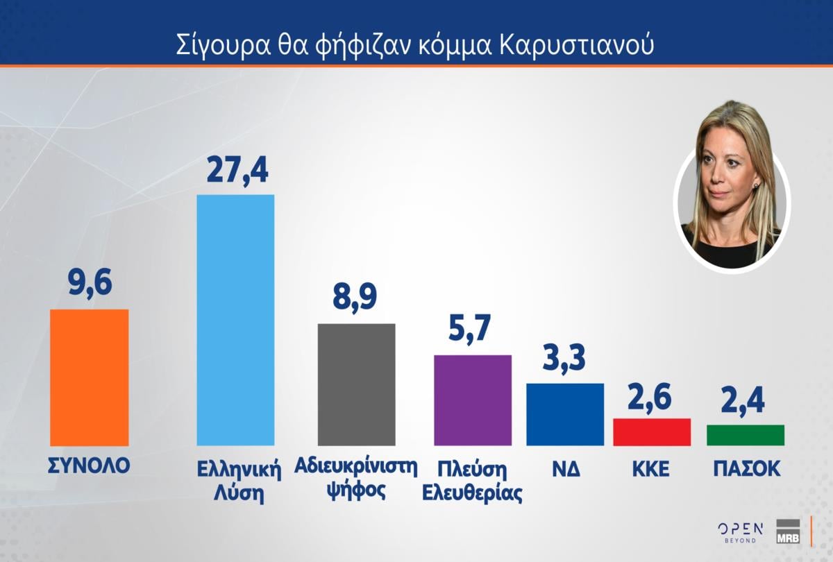 Έρευνα MRB: Ποια κυβέρνηση προτιμούν οι πολίτες στις επόμενες εκλογές – Απόψεις για Τσίπρα, Καρυστιανού και Σαμαρά