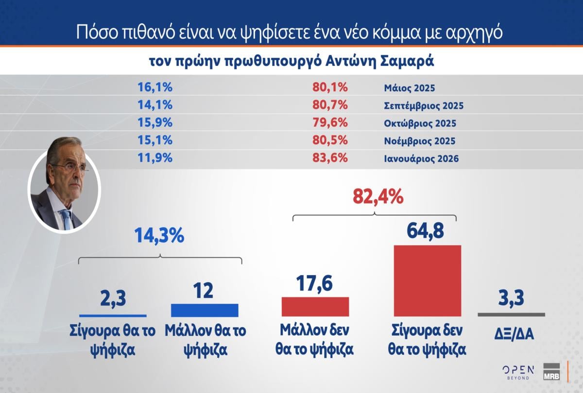 Έρευνα MRB: Ποια κυβέρνηση προτιμούν οι πολίτες στις επόμενες εκλογές – Απόψεις για Τσίπρα, Καρυστιανού και Σαμαρά
