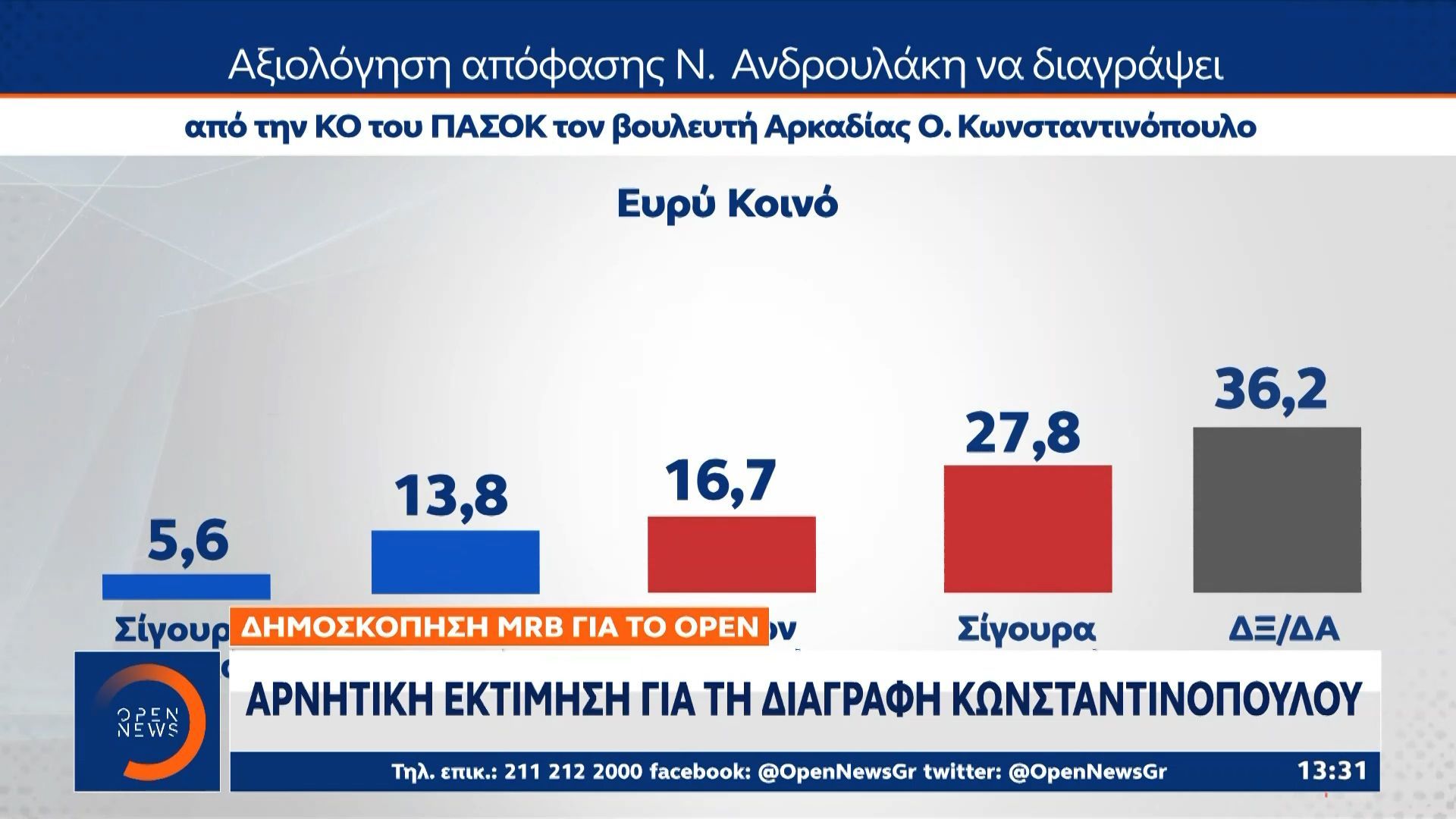 Δημοσκόπηση MRB για το OPEN: Αρνητική εκτίμηση για τη διαγραφή Κωνσταντινόπουλου