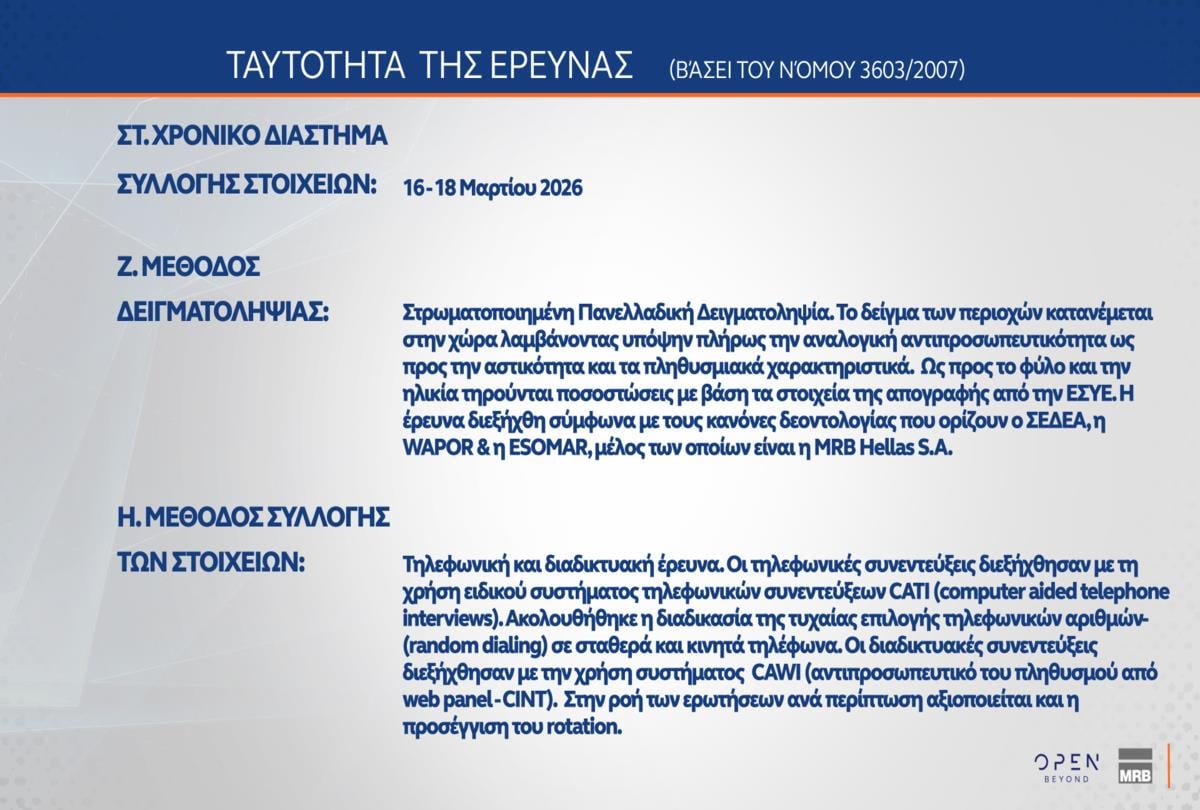 Έρευνα MRB: Ποια κυβέρνηση προτιμούν οι πολίτες στις επόμενες εκλογές – Απόψεις για Τσίπρα, Καρυστιανού και Σαμαρά