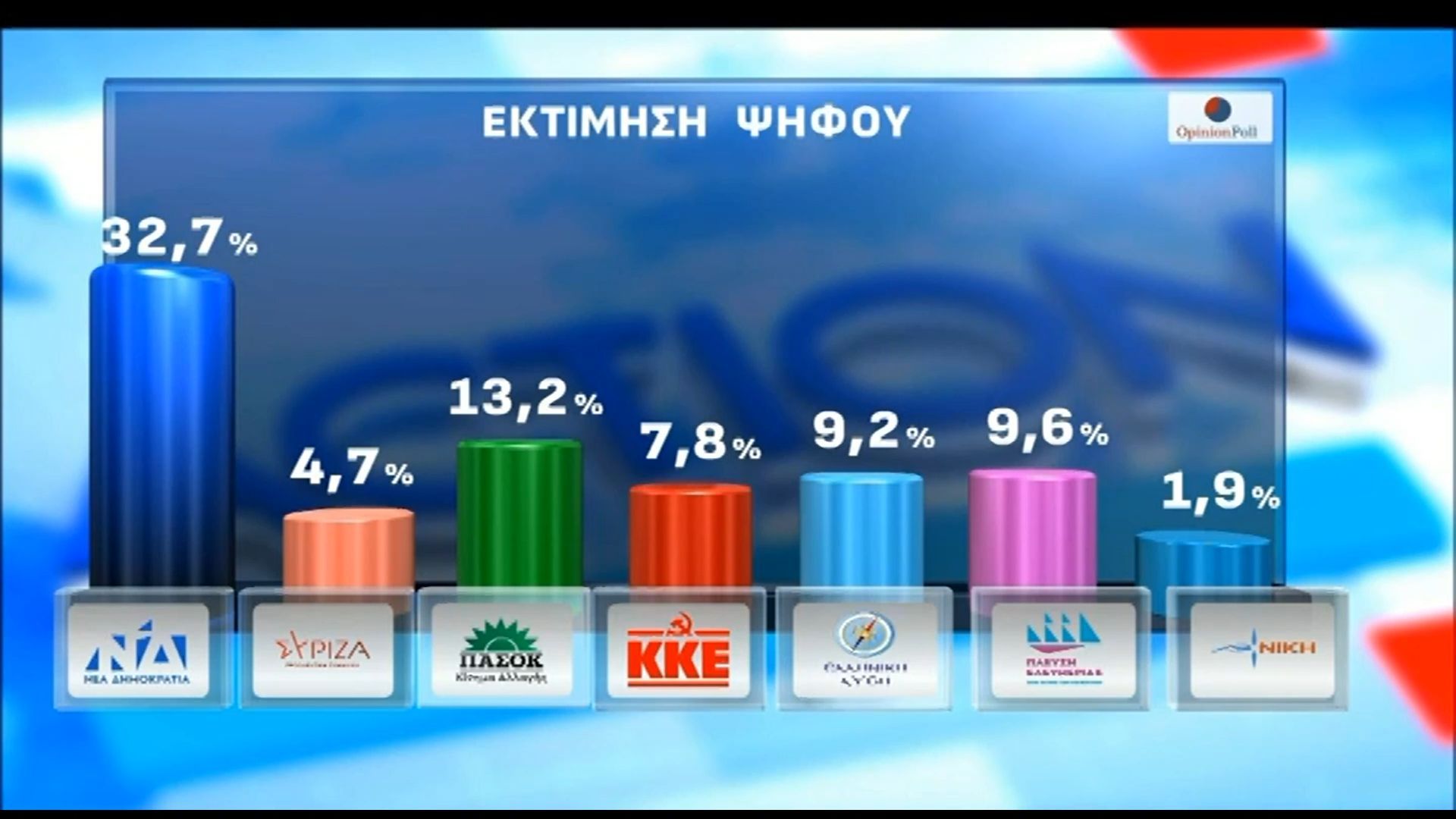 Δημοσκόπηση Opinion Poll: Η πρόθεση και η εκτίμηση ψήφου