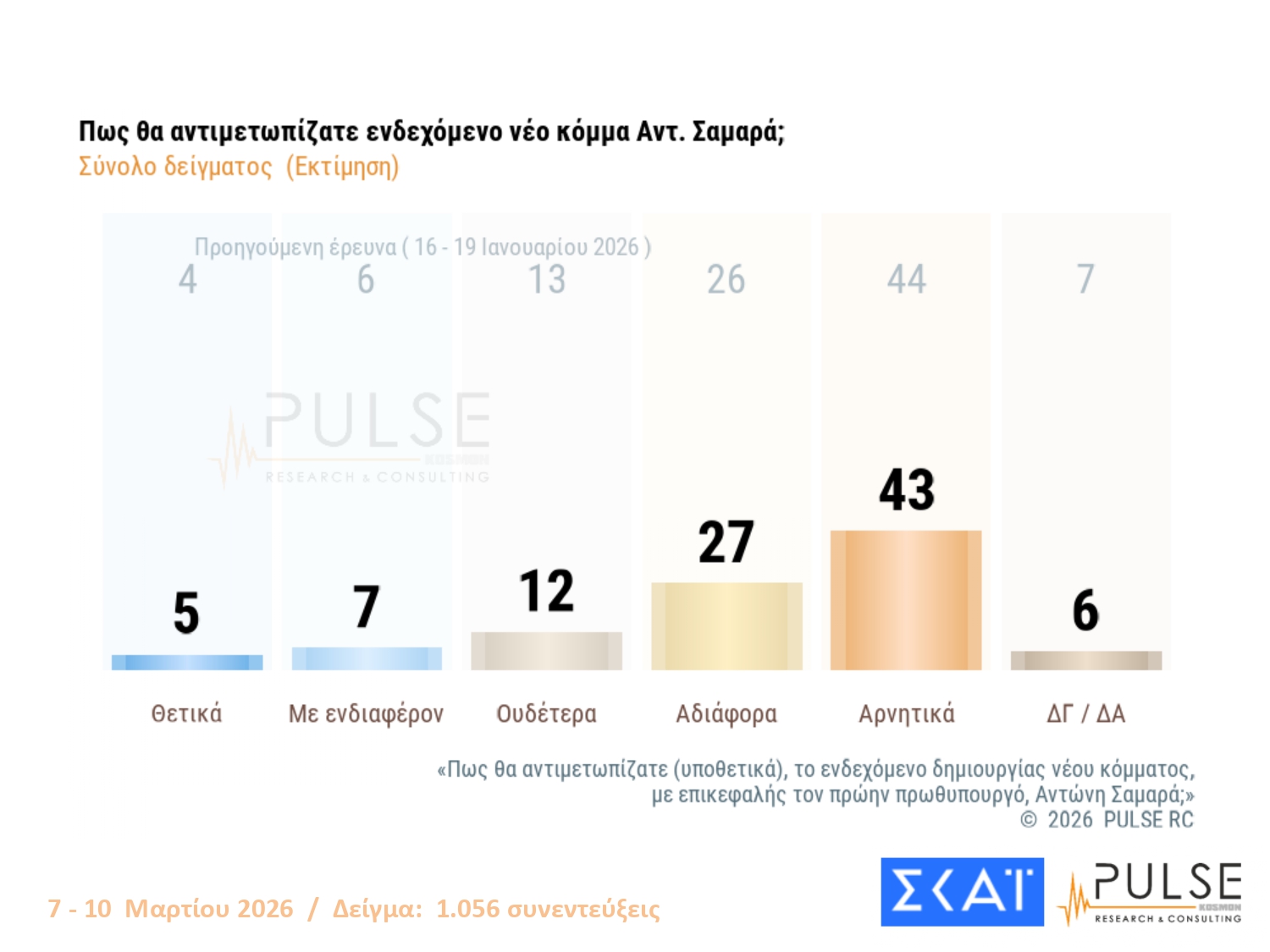 Έρευνα Pulse: Στις 14,5 μονάδες η απόσταση ΝΔ-ΠΑΣΟΚ – Πόσο προβληματίζονται οι πολίτες για τη σύγκρουση στη Μέση Ανατολή