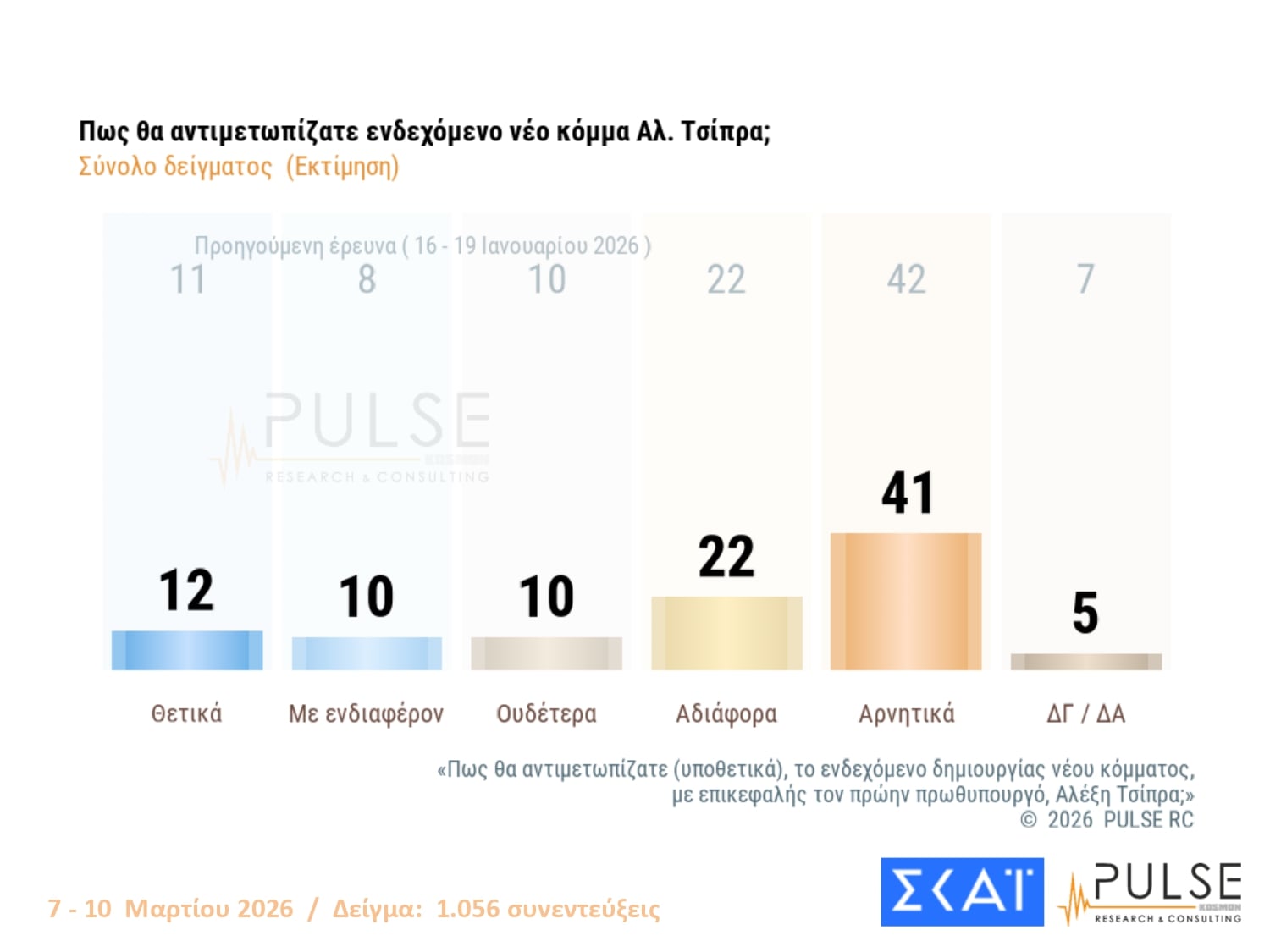 Έρευνα Pulse: Στις 14,5 μονάδες η απόσταση ΝΔ-ΠΑΣΟΚ – Πόσο προβληματίζονται οι πολίτες για τη σύγκρουση στη Μέση Ανατολή