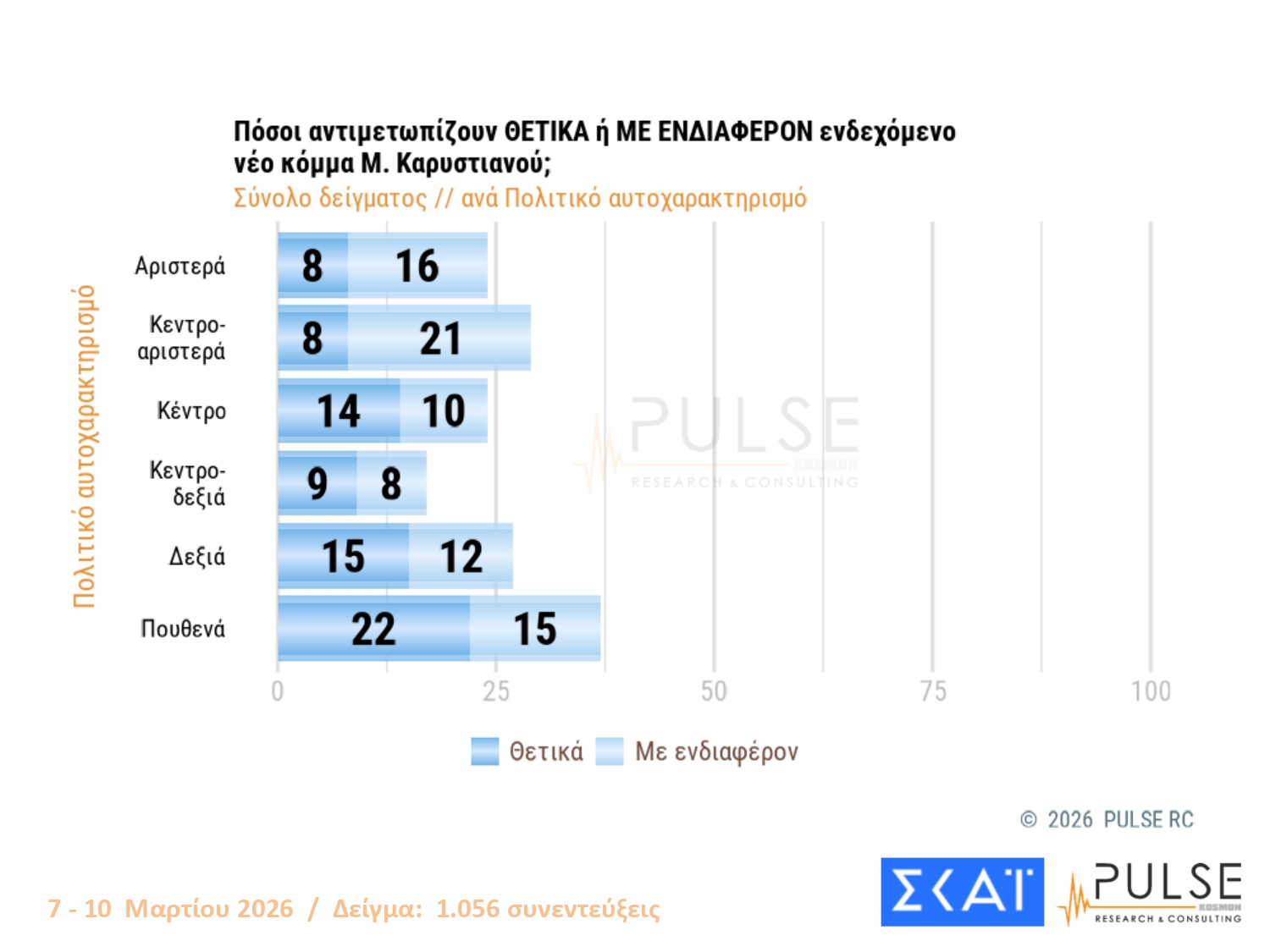 Έρευνα Pulse: Στις 14,5 μονάδες η απόσταση ΝΔ-ΠΑΣΟΚ – Πόσο προβληματίζονται οι πολίτες για τη σύγκρουση στη Μέση Ανατολή