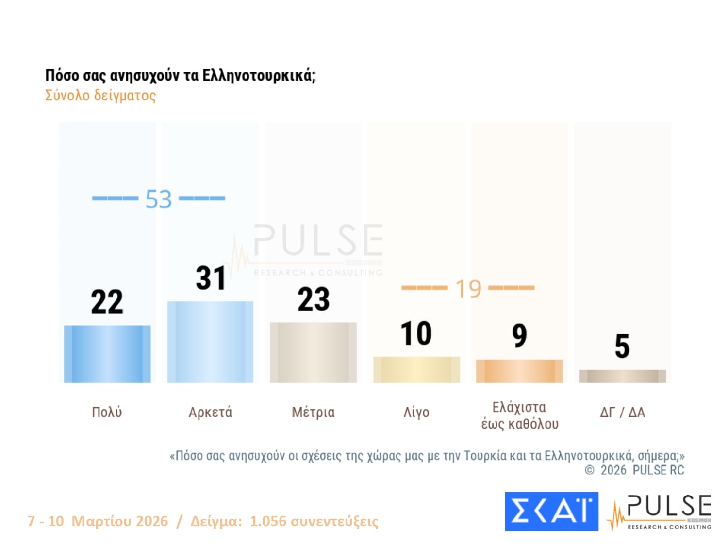 Έρευνα Pulse: Στις 14,5 μονάδες η απόσταση ΝΔ-ΠΑΣΟΚ – Πόσο προβληματίζονται οι πολίτες για τη σύγκρουση στη Μέση Ανατολή