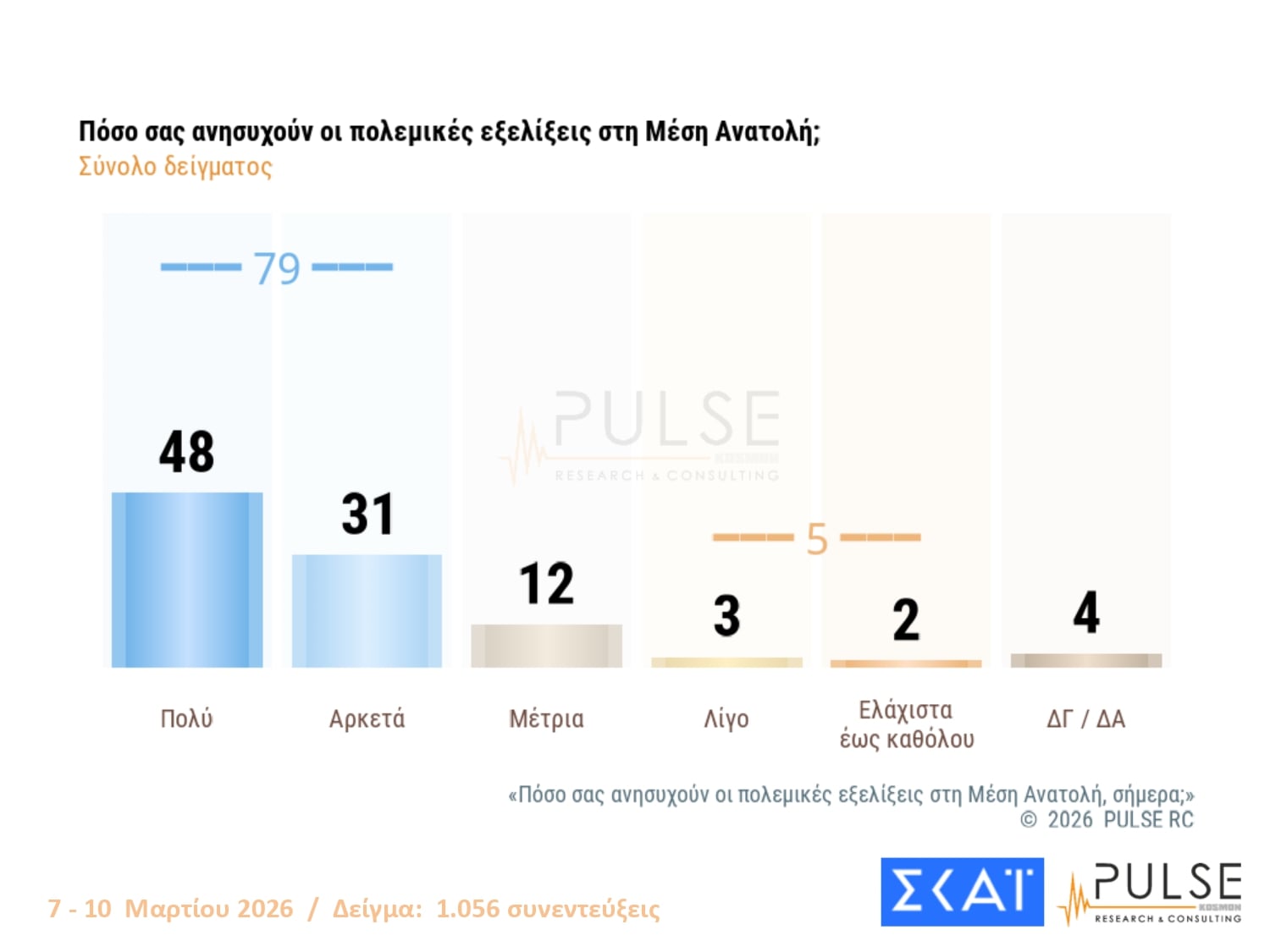 Έρευνα Pulse: Στις 14,5 μονάδες η απόσταση ΝΔ-ΠΑΣΟΚ – Πόσο προβληματίζονται οι πολίτες για τη σύγκρουση στη Μέση Ανατολή