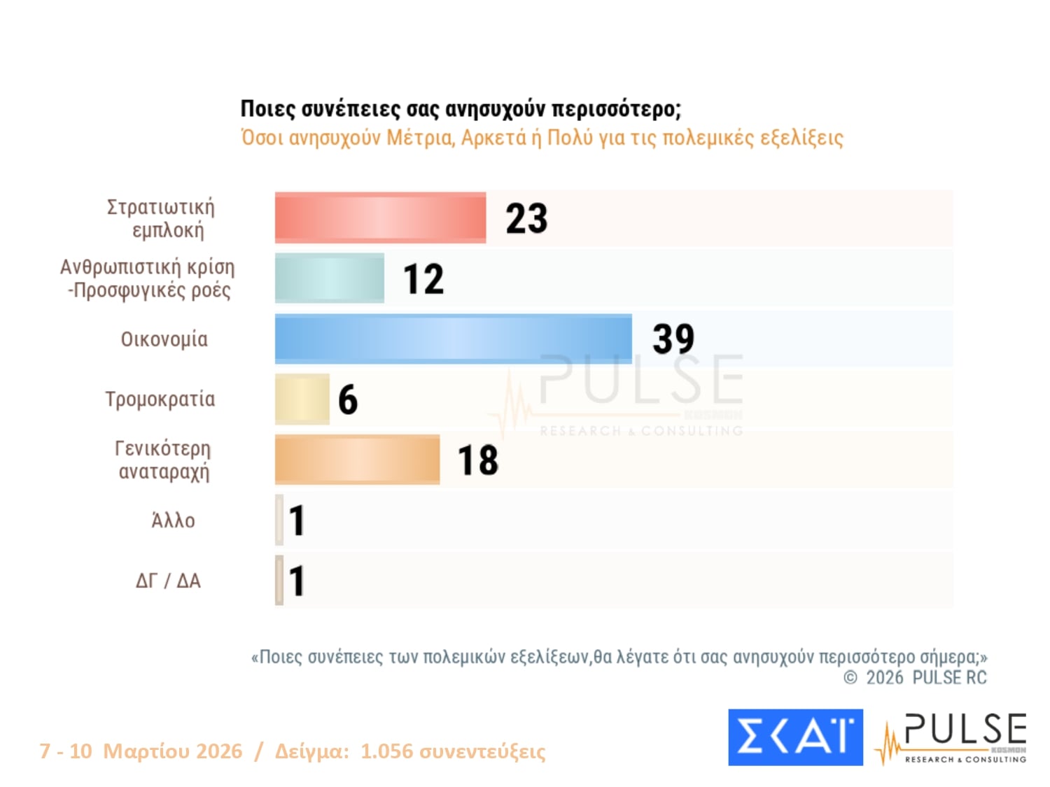 Έρευνα Pulse: Στις 14,5 μονάδες η απόσταση ΝΔ-ΠΑΣΟΚ – Πόσο προβληματίζονται οι πολίτες για τη σύγκρουση στη Μέση Ανατολή
