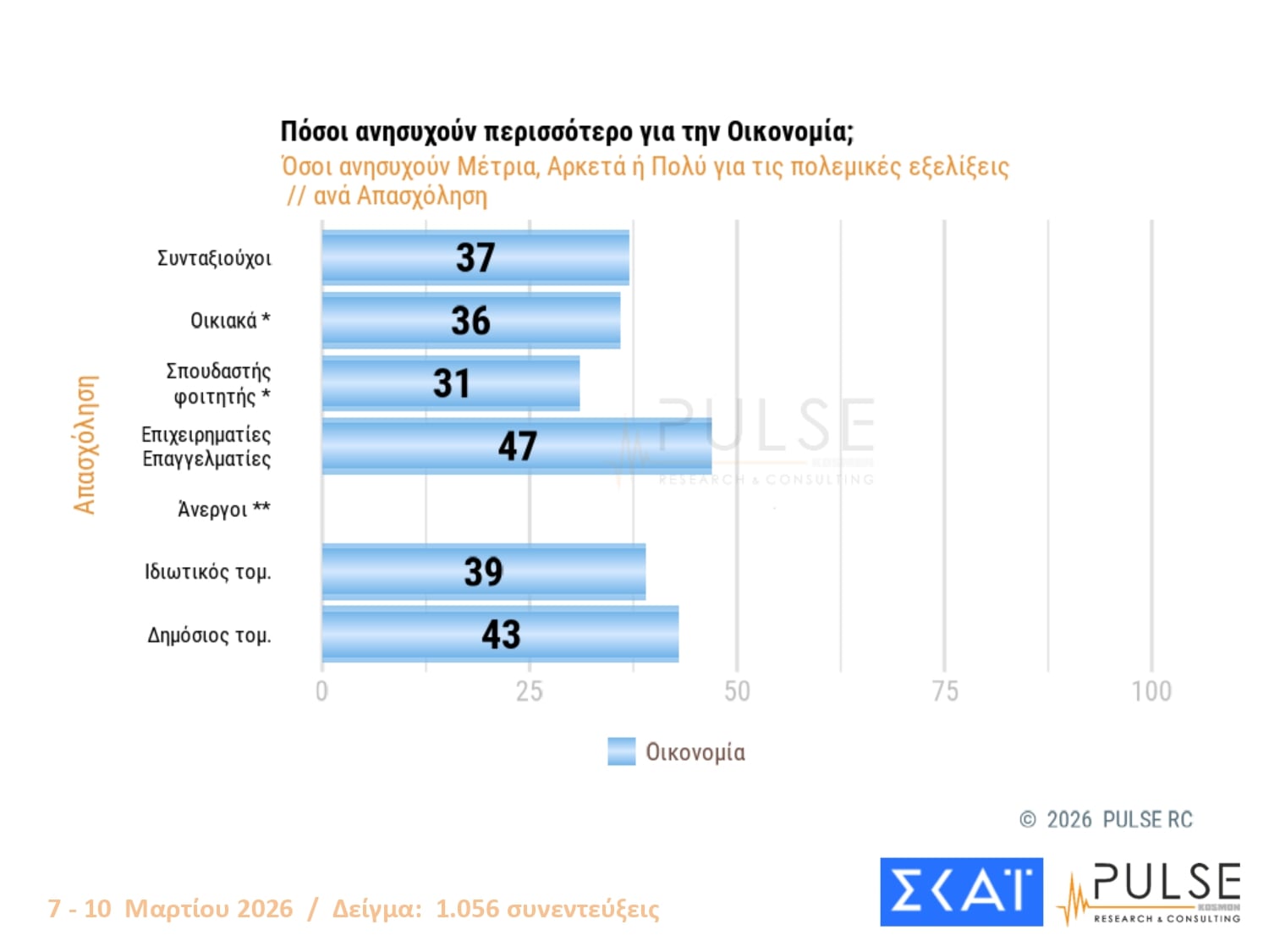 Έρευνα Pulse: Στις 14,5 μονάδες η απόσταση ΝΔ-ΠΑΣΟΚ – Πόσο προβληματίζονται οι πολίτες για τη σύγκρουση στη Μέση Ανατολή