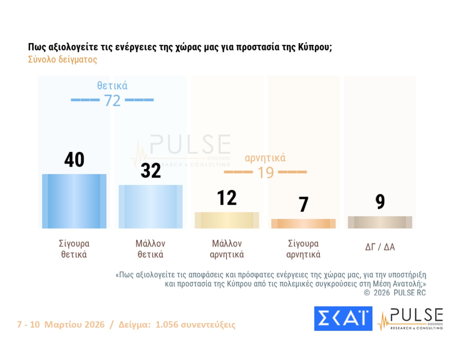 Έρευνα Pulse: Στις 14,5 μονάδες η απόσταση ΝΔ-ΠΑΣΟΚ – Πόσο προβληματίζονται οι πολίτες για τη σύγκρουση στη Μέση Ανατολή