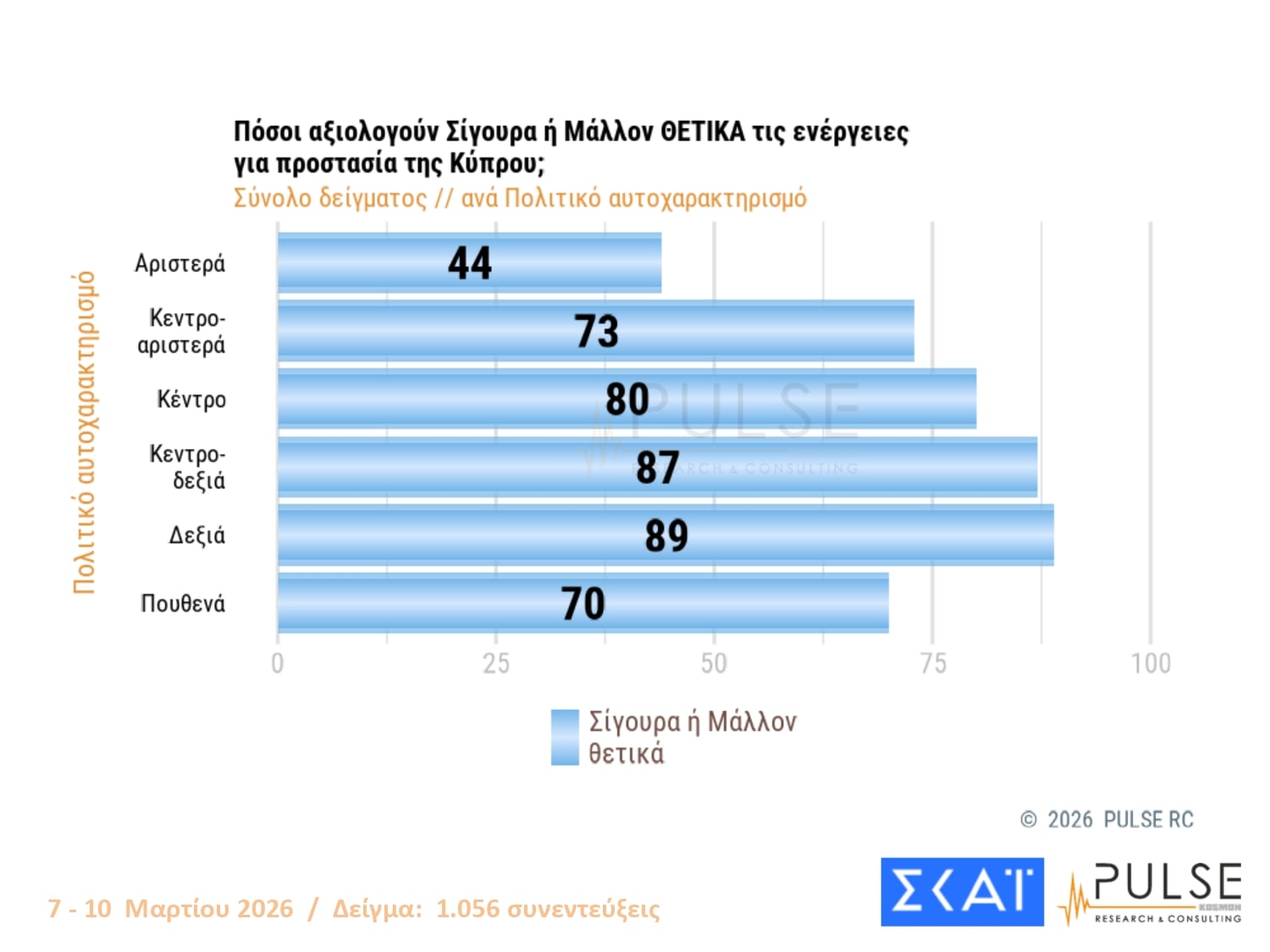 Έρευνα Pulse: Στις 14,5 μονάδες η απόσταση ΝΔ-ΠΑΣΟΚ – Πόσο προβληματίζονται οι πολίτες για τη σύγκρουση στη Μέση Ανατολή