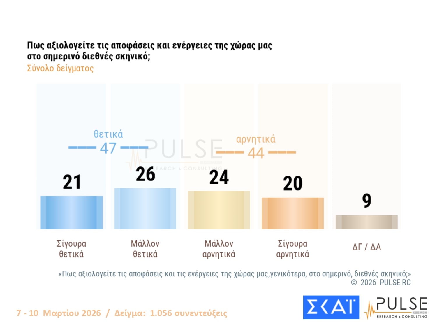 Έρευνα Pulse: Στις 14,5 μονάδες η απόσταση ΝΔ-ΠΑΣΟΚ – Πόσο προβληματίζονται οι πολίτες για τη σύγκρουση στη Μέση Ανατολή