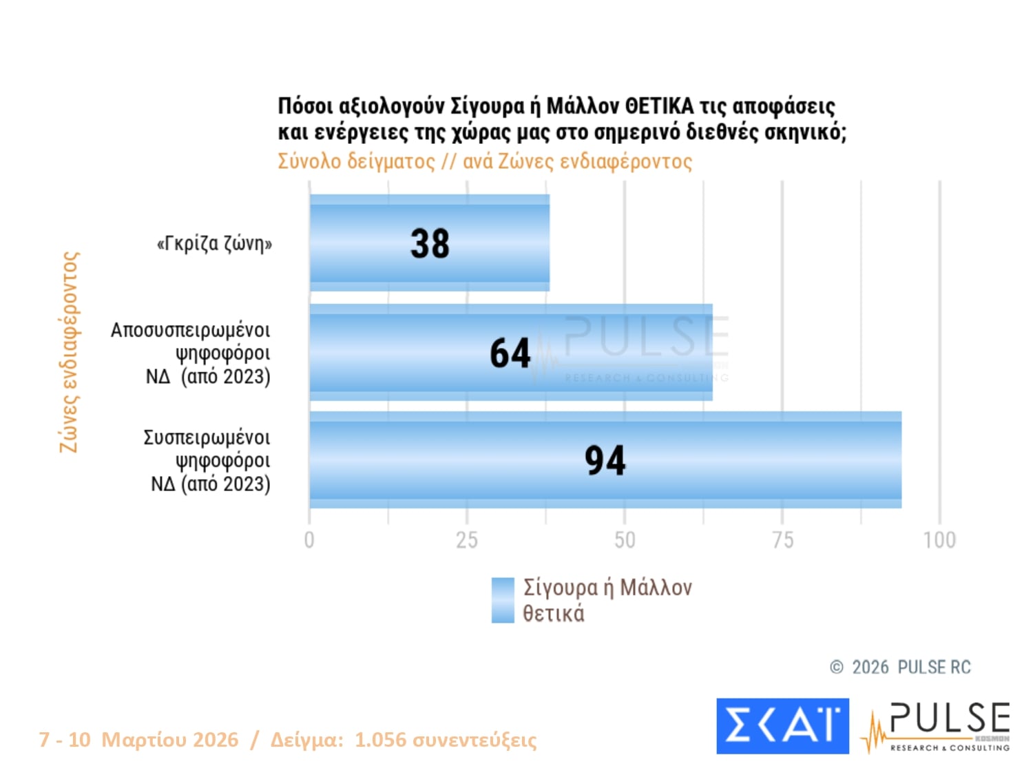 Έρευνα Pulse: Στις 14,5 μονάδες η απόσταση ΝΔ-ΠΑΣΟΚ – Πόσο προβληματίζονται οι πολίτες για τη σύγκρουση στη Μέση Ανατολή
