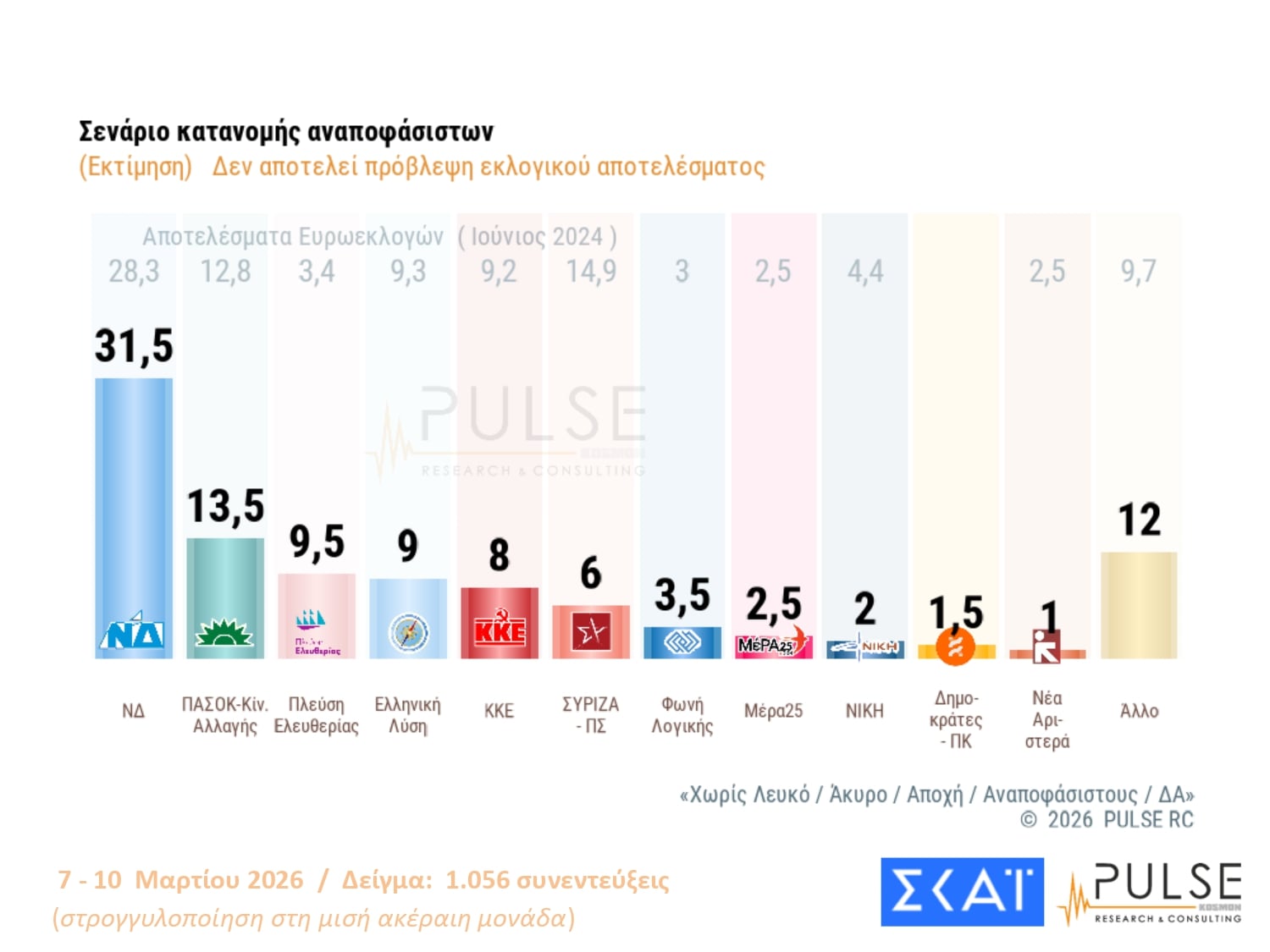 Έρευνα Pulse: Στις 14,5 μονάδες η απόσταση ΝΔ-ΠΑΣΟΚ – Πόσο προβληματίζονται οι πολίτες για τη σύγκρουση στη Μέση Ανατολή