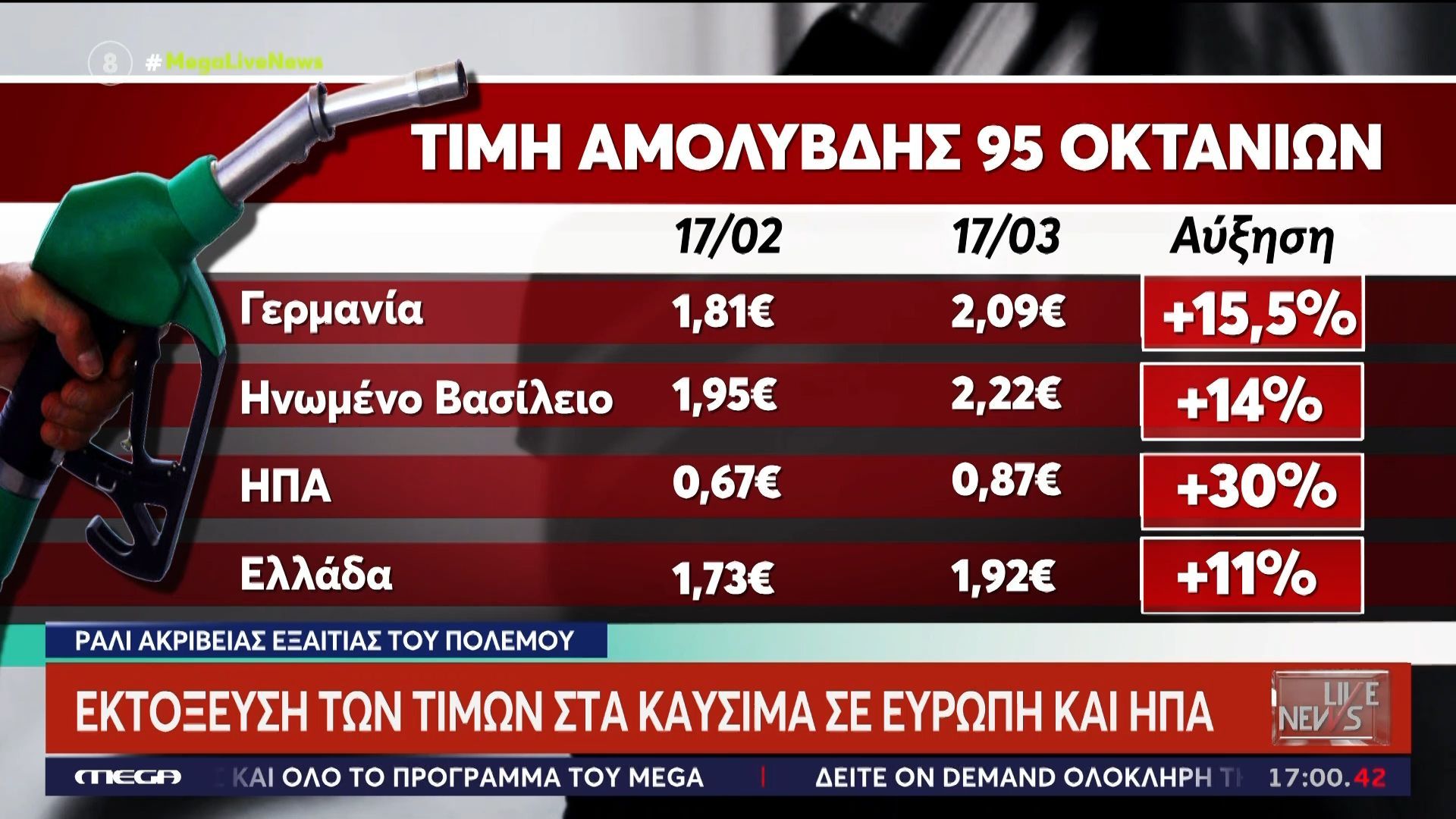 Εκτόξευση των τιμών στα καύσιμα σε Ευρώπη και ΗΠΑ – Οι Αμερικανοί πληρώνουν ακριβά την κρίση