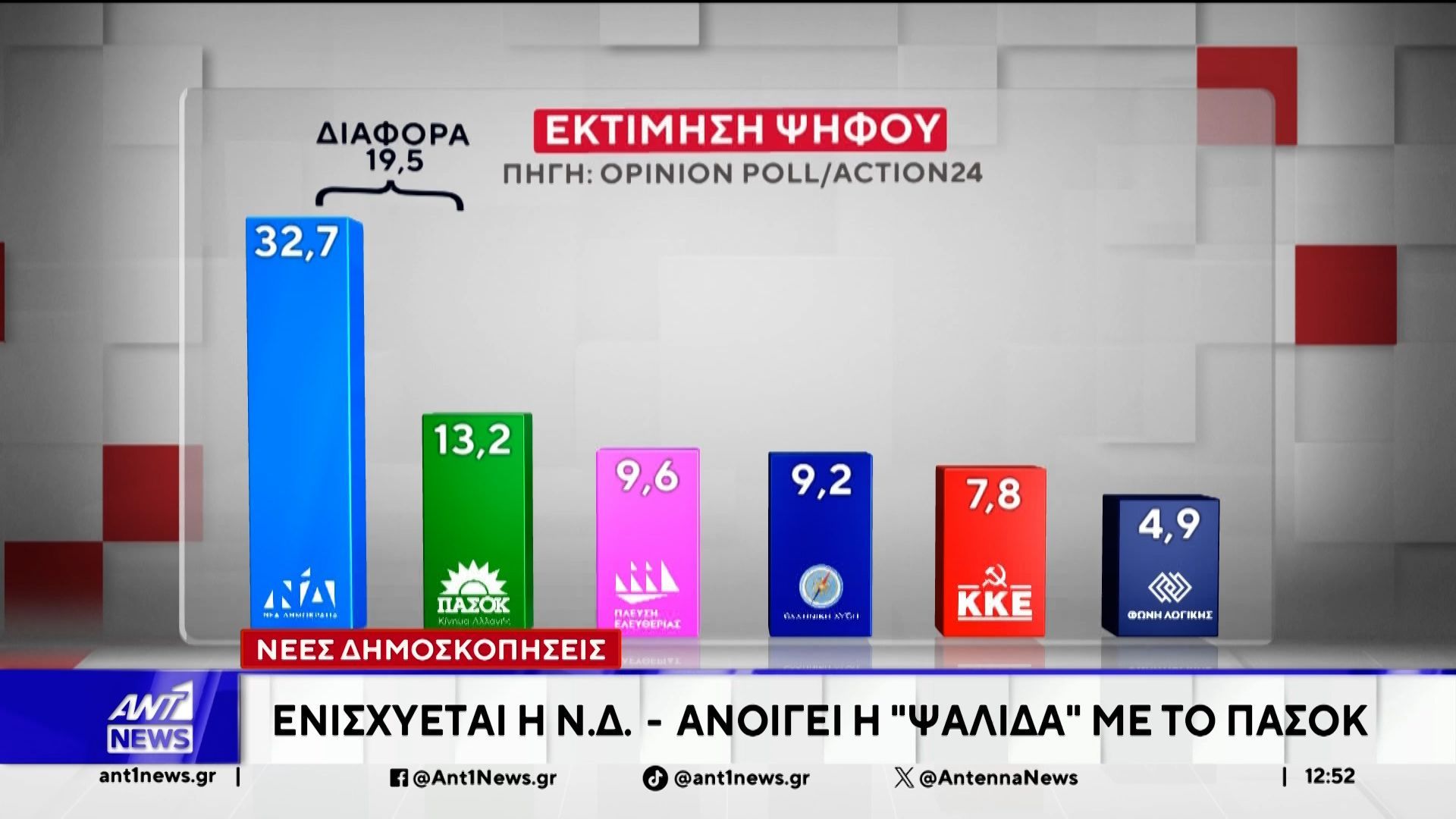 Επίδραση και στον δημοσκοπικό χάρτη έχει ο πόλεμος στη Μέση Ανατολή