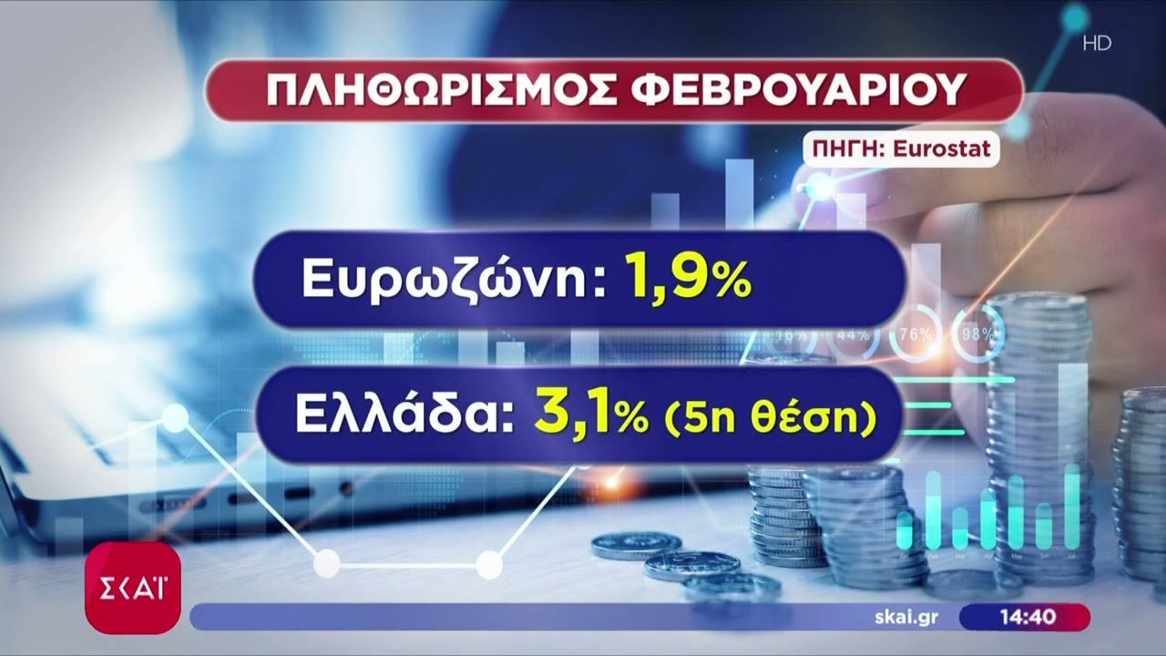 Eurostat: Στο 3,1% ο πληθωρισμός στην Ελλάδα τον Φεβρουάριο
