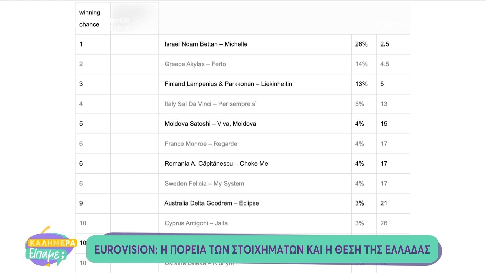 Eurovision: Η πορεία των στοιχημάτων και η θέση της Ελλάδας