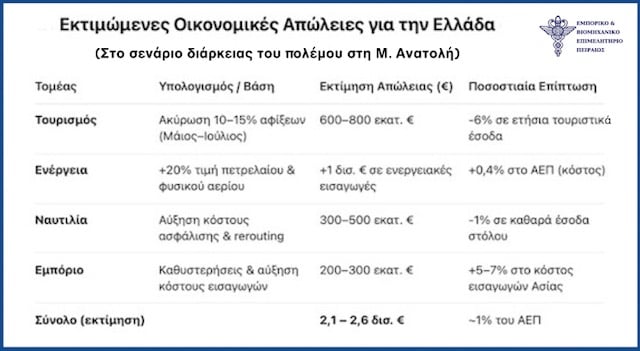 Σύγκρουση στη Μέση Ανατολή: «Βόμβα» 2,1 – 2,6 δισ. ευρώ για ναυτιλία, εμπόριο, ενέργεια και τουρισμό – Ξηραδάκης και Κορκίδης προειδοποιούν 2 Σύγκρουση στη Μέση Ανατολή: «Βόμβα» 2,1 – 2,6 δισ. ευρώ για ναυτιλία, εμπόριο, ενέργεια και τουρισμό – Ξηραδάκης και Κορκίδης προειδοποιούν