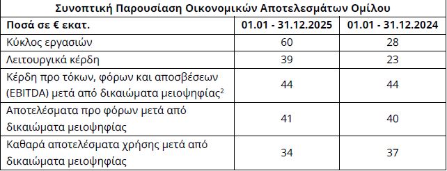 DIMAND: Στα 44 εκατ. ευρώ τα κέρδη EBITDA το 2025, στα 218 εκατ. ευρώ η καθαρή αξία περιουσιακών στοιχείων 2 DIMAND: Στα 44 εκατ. ευρώ τα κέρδη EBITDA το 2025, στα 218 εκατ. ευρώ η καθαρή αξία περιουσιακών στοιχείων