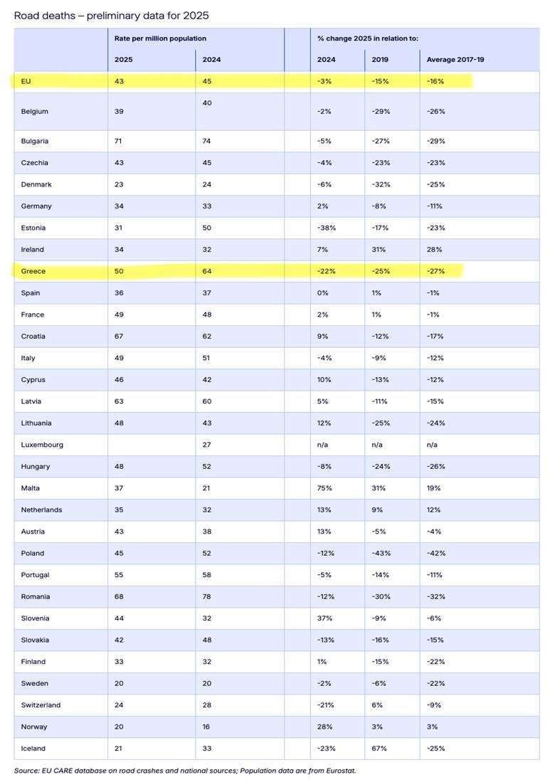 Έκθεση Κομισιόν για τη μεγάλη μείωση των θανατηφόρων τροχαίων στην Ελλάδα