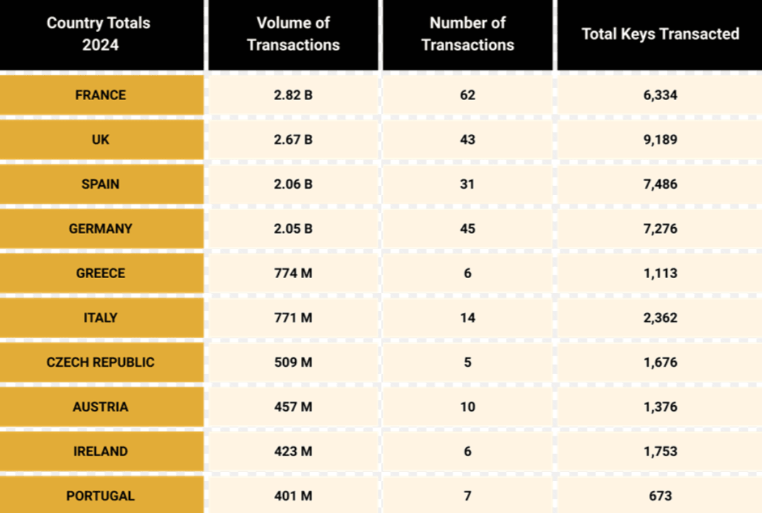Λαμπερά ξενοδοχεία ηγούνται των επενδύσεων στην Ευρώπη | Σημαντική θέση και η Ελλάδα