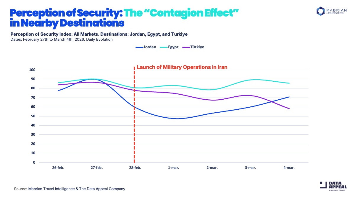 Mabrian: Οι Γερμανοί τουρίστες επιλέγουν Ελλάδα λόγω αναταραχής στη Μέση Ανατολή 5 Mabrian: Οι Γερμανοί τουρίστες επιλέγουν Ελλάδα λόγω αναταραχής στη Μέση Ανατολή