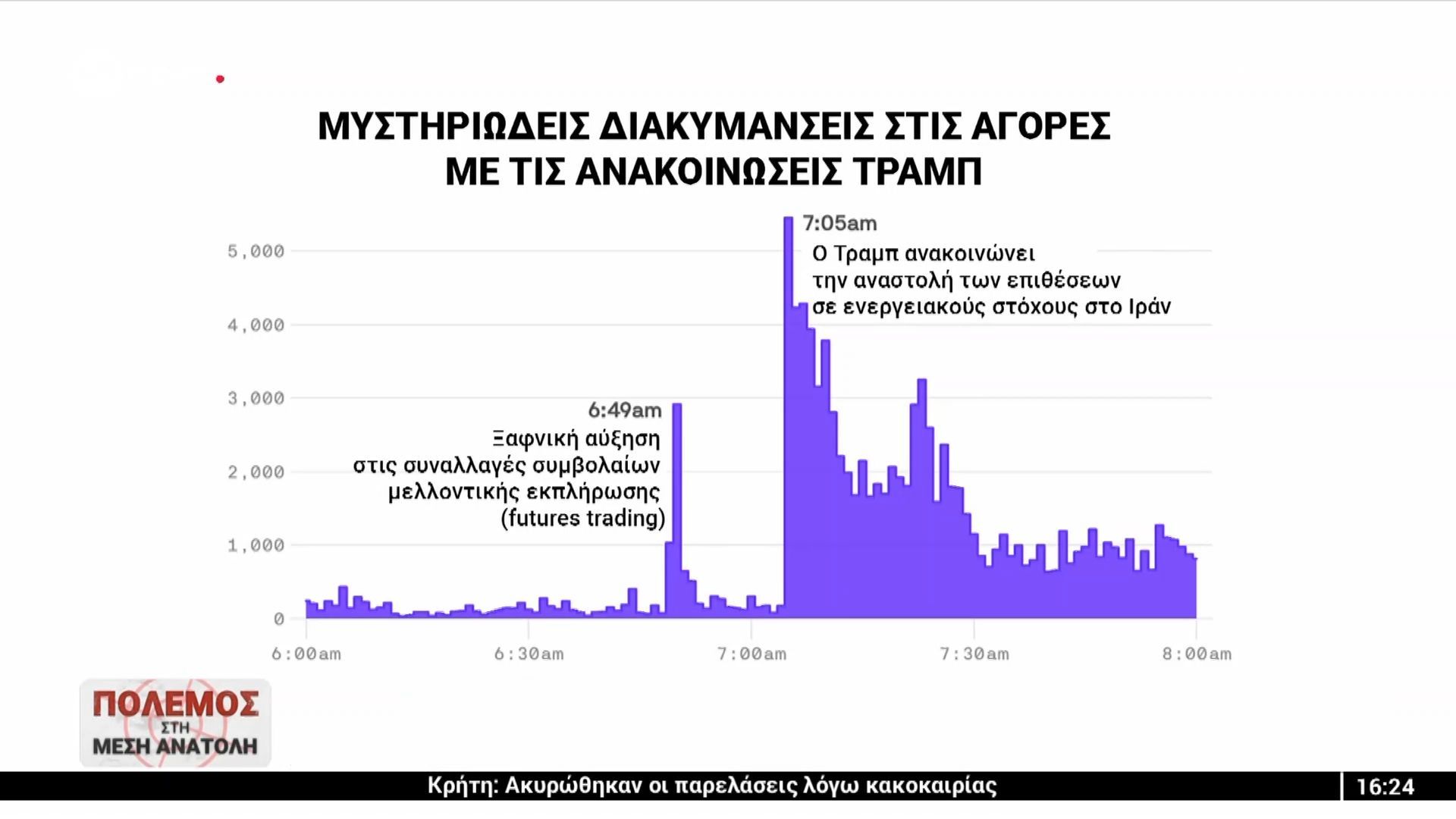 Μυστηριώδεις διακυμάνσεις στις αγορές με τις δηλώσεις Τραμπ