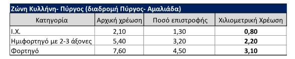 Ολυμπία Οδός, κόμβος Αμαλιάδας